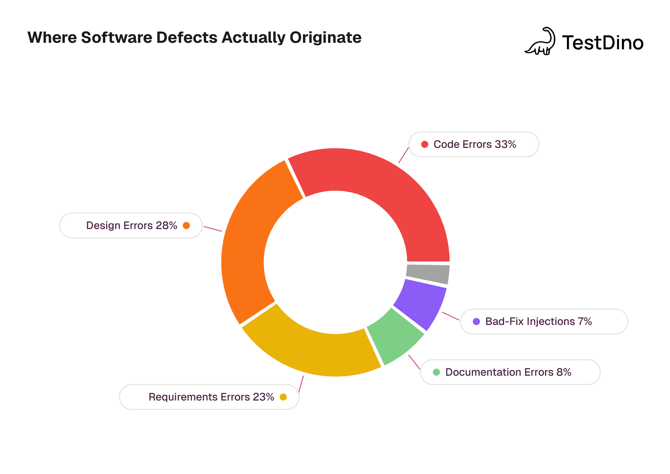 Nearly 50% of defects come from requirements and design, not code.