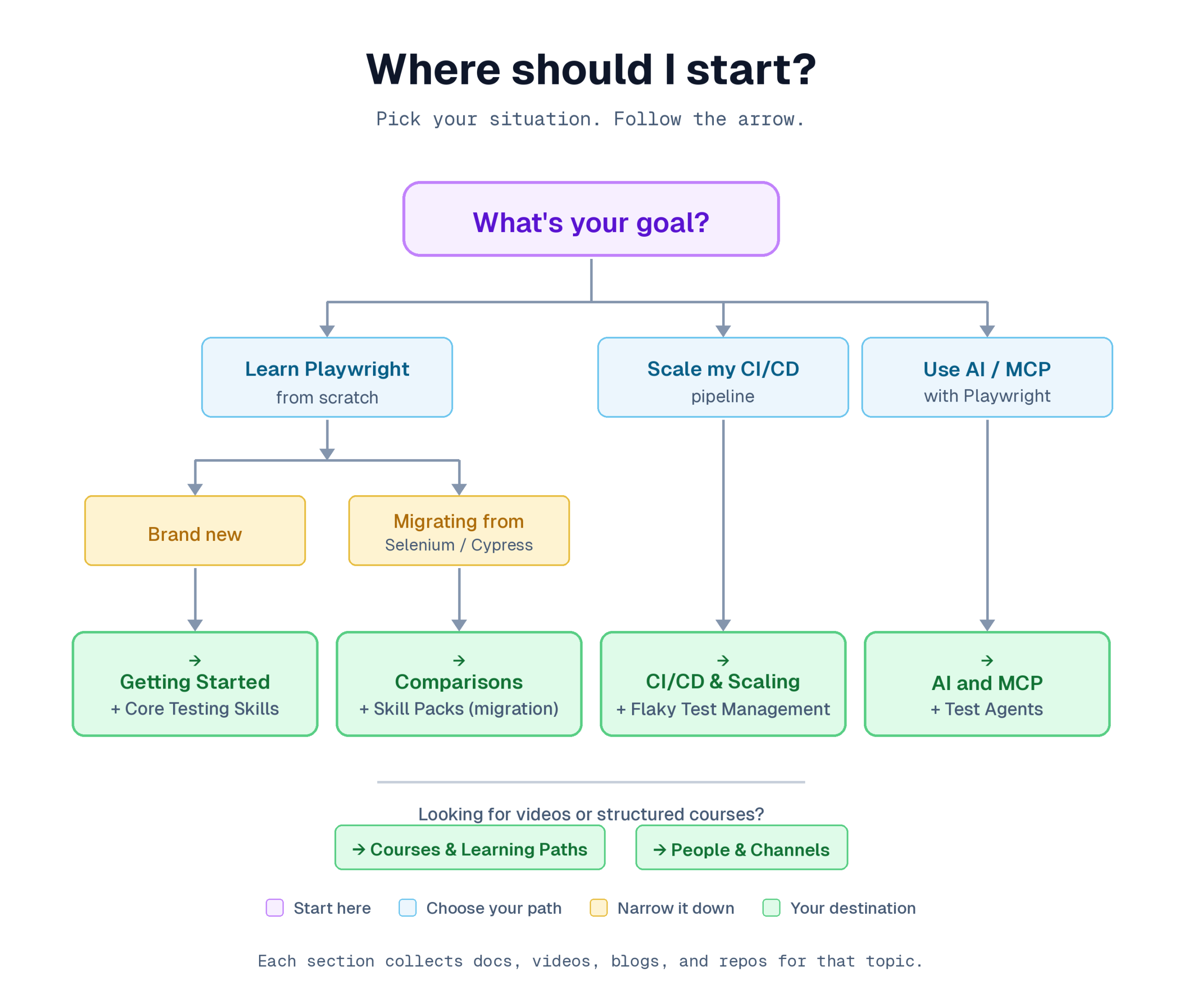 playwright-hub-flowchart