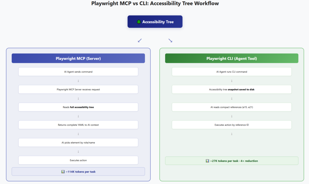 What is the Accessibility Tree? How Playwright, Cypress, and Selenium ...