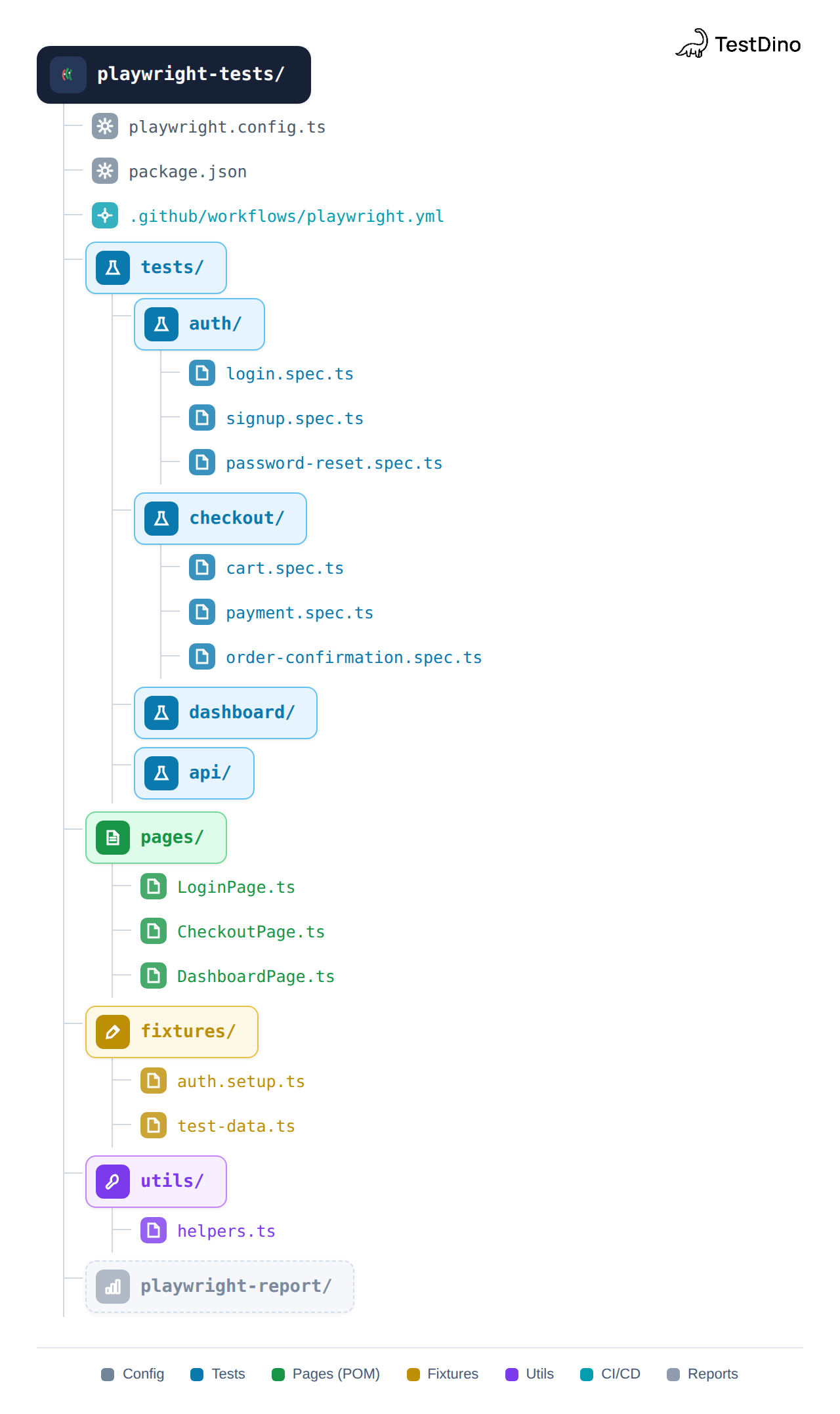 Playwright project folder structure tree for scalable test automation