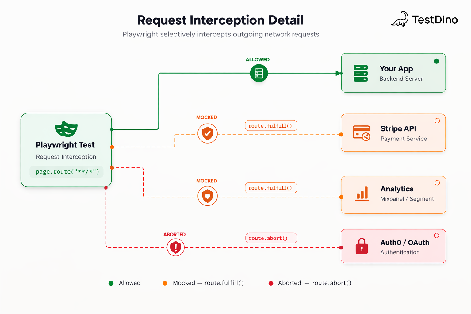 Request interception flow in Playwright using page.route()