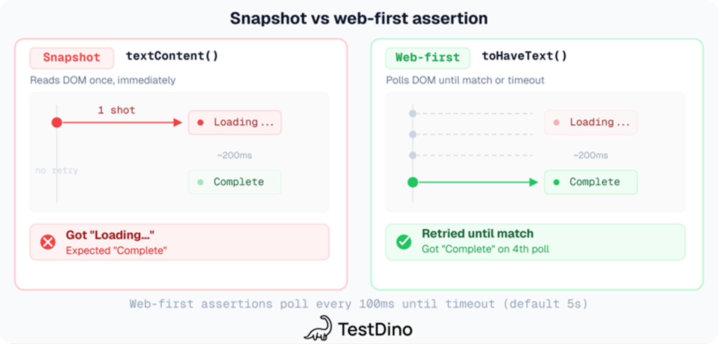 snapshot-vs-web-first-assertion