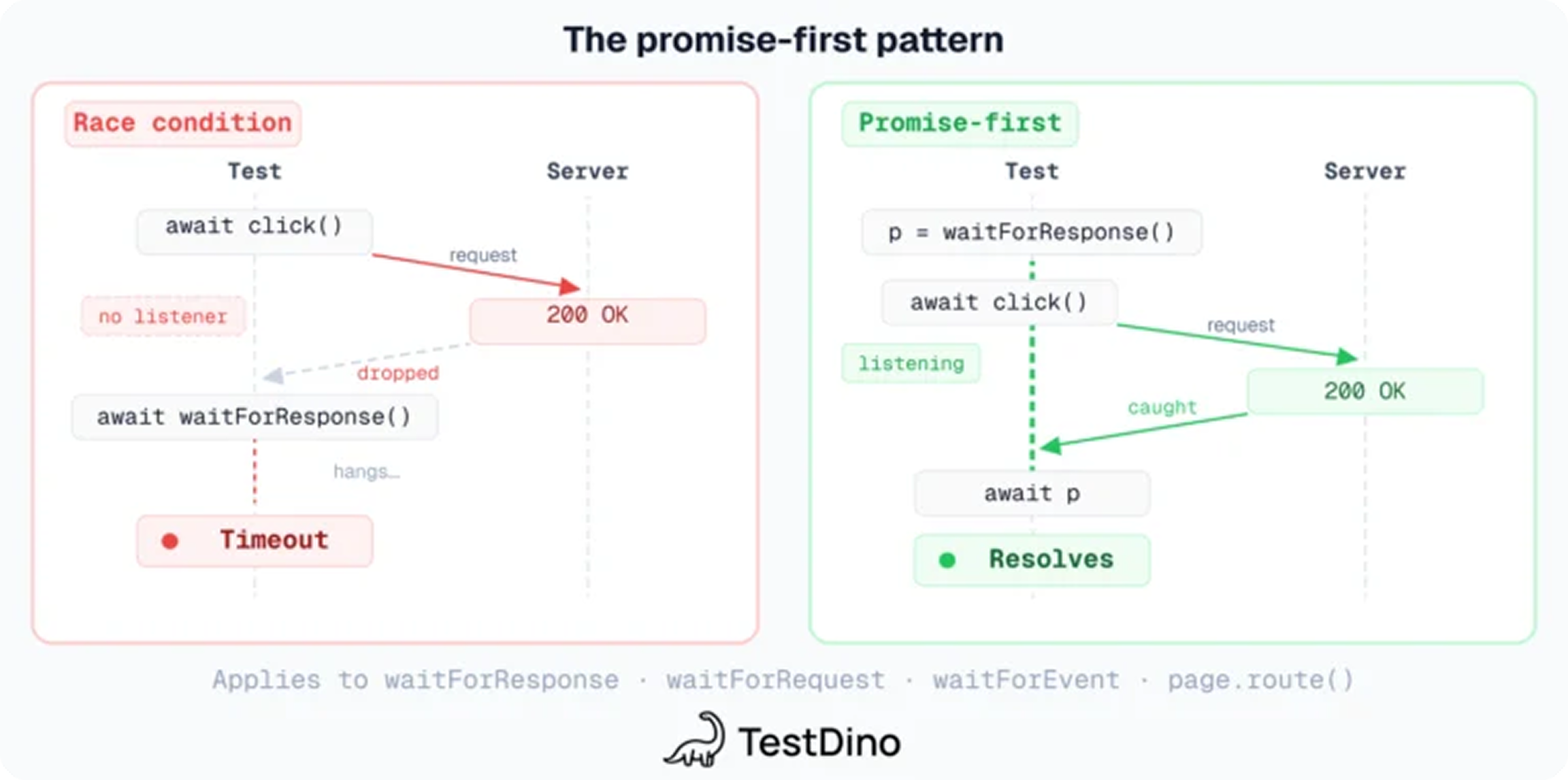 the-promise-first-pattern