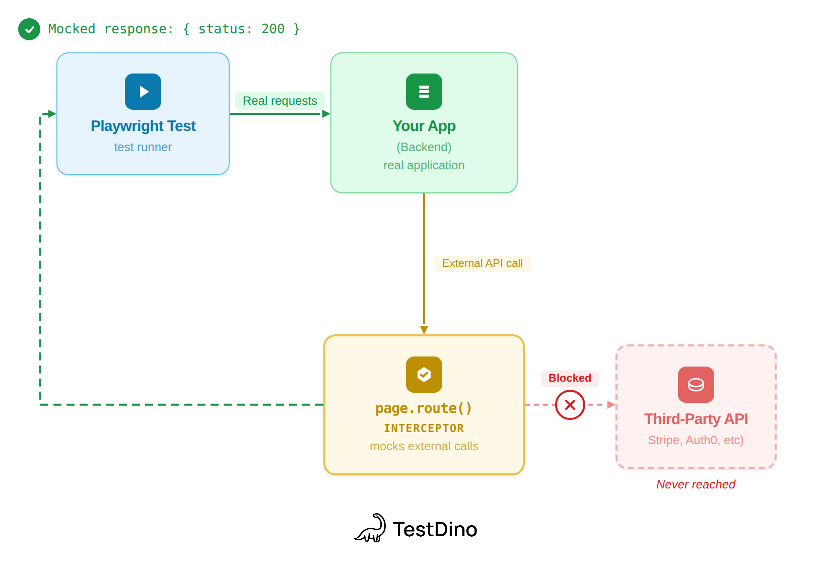 Third-party API mock architecture for Playwright tests