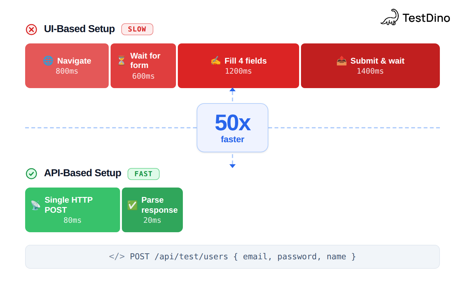 UI vs API test data setup: 50x speed difference