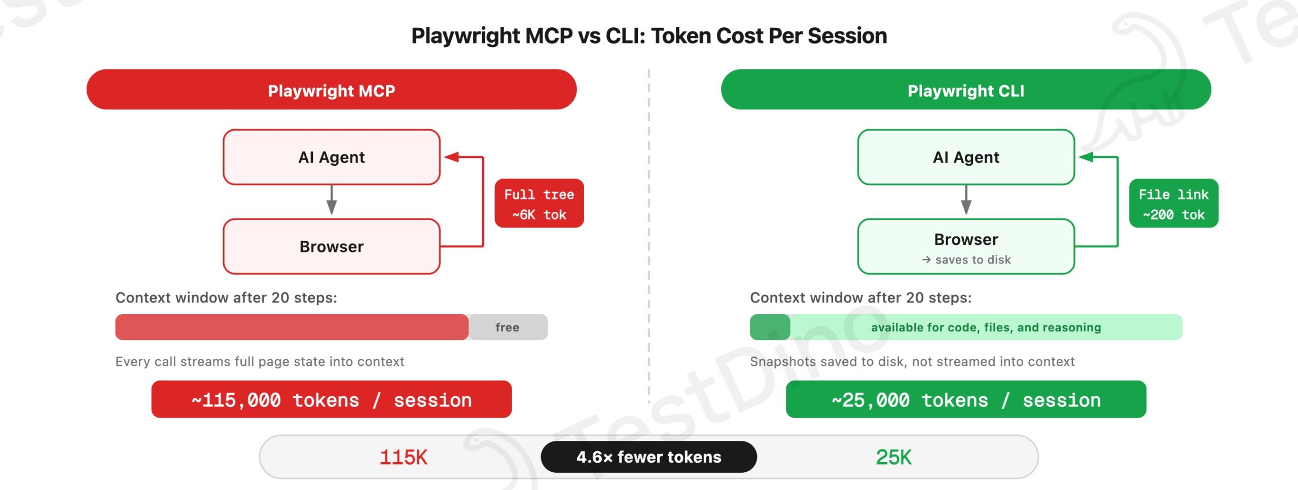 Playwright MCP vs CLI: Token Cost Per Session