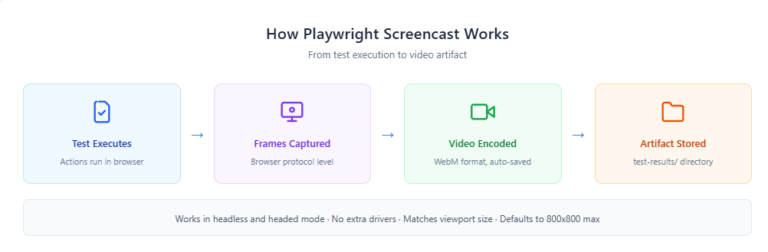 Playwright Screencast: Record Tests & Debug Failures Faster