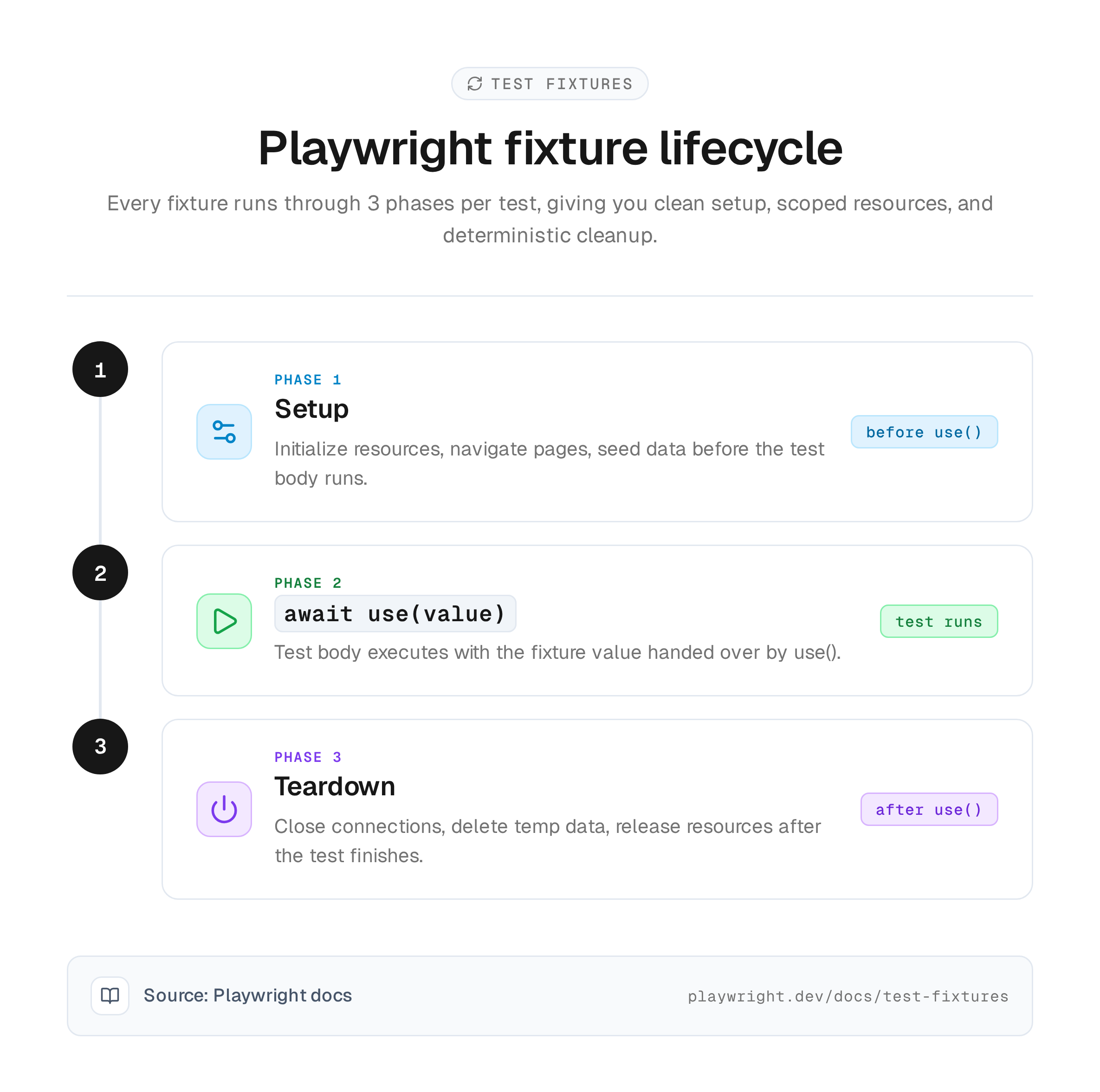 playwright-fixture-lifecycle-phases