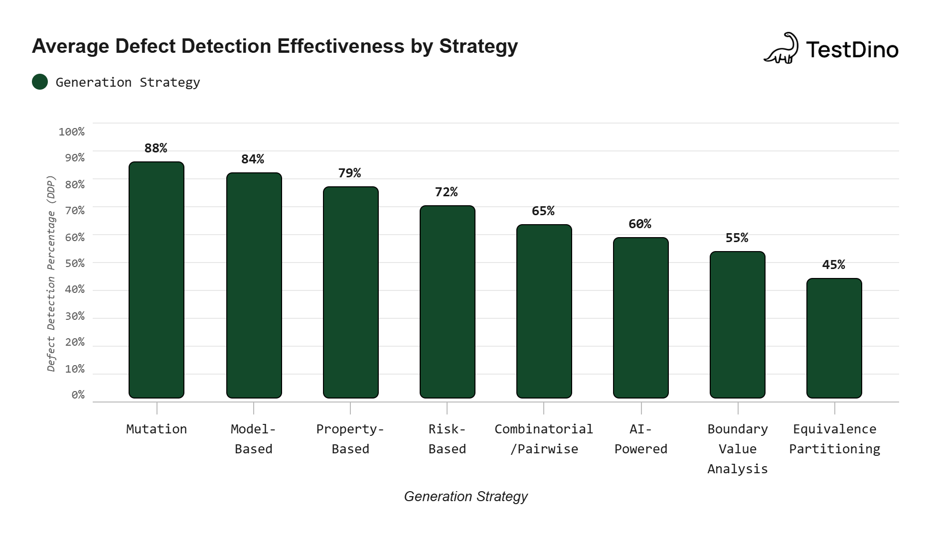 Average Defect Detection Effectiveness by Strategy