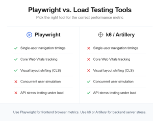 Performance Testing Using Playwright: A Hands-On Guide