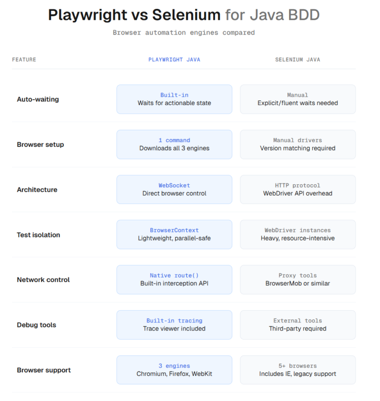 Playwright Java BDD Tutorial: Cucumber Framework Guide (2026)