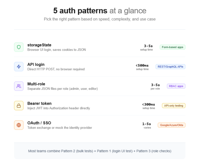 Playwright Authentication: 5 Patterns Every QA Must Know