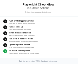 Playwright in GitHub Actions: The Complete Guide to CI Testing