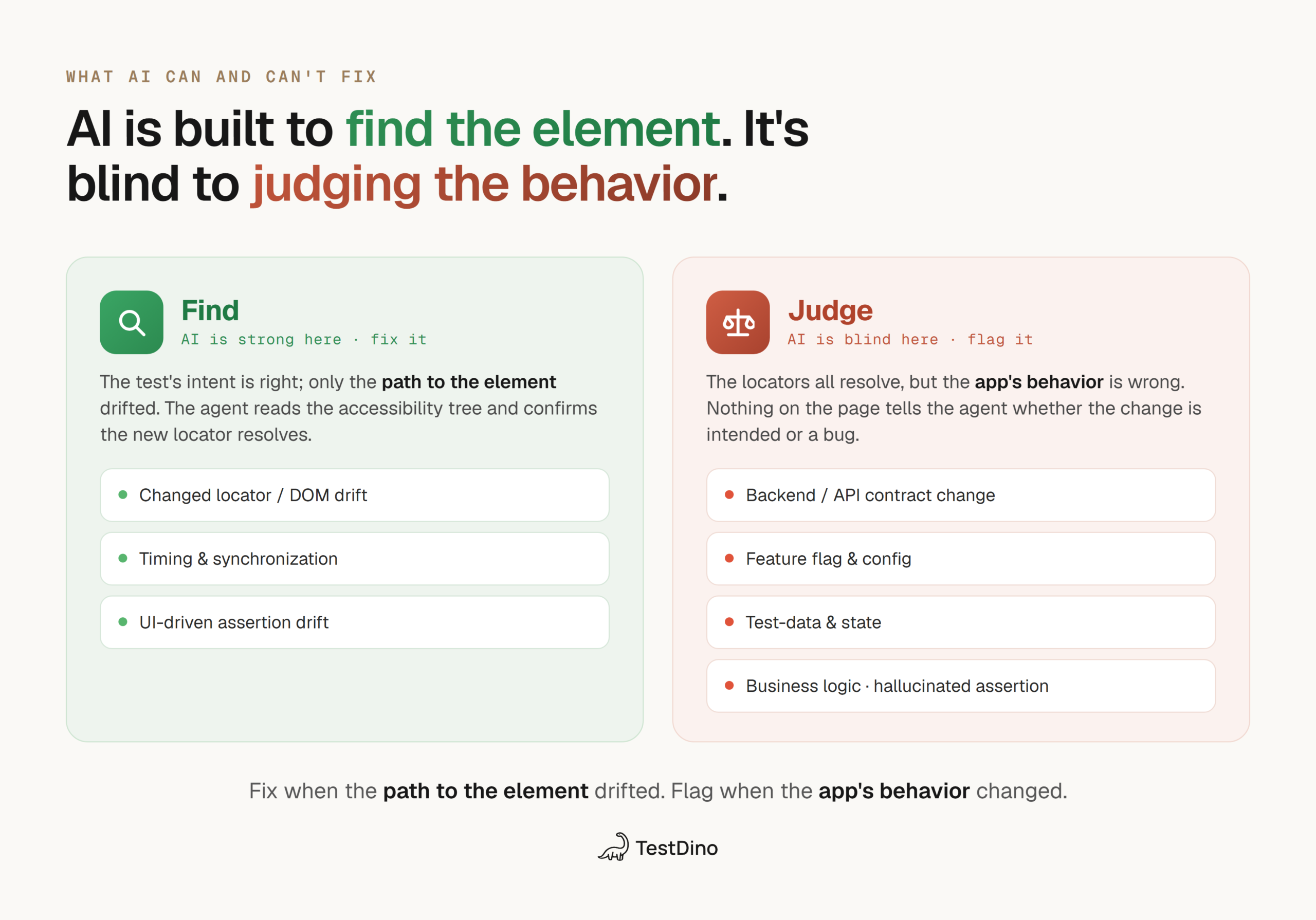 Two-column graphic: AI can find the element (locator drift, timing, assertion drift) but is blind to judging behavior (backend change, feature flag, test data, business logic, hallucinated assertion)