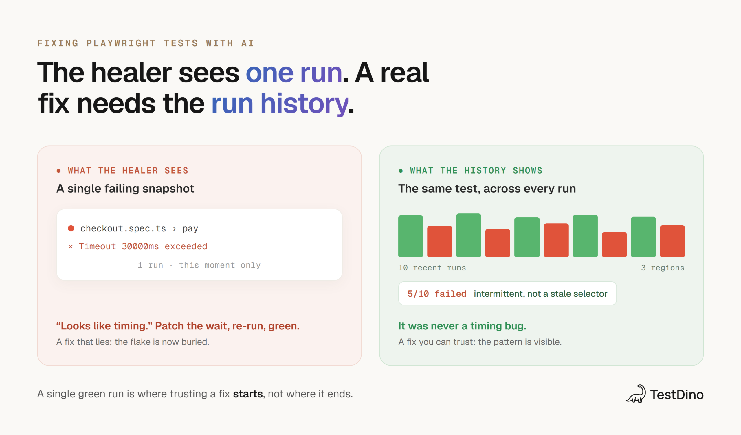 Contrast graphic: the healer sees one failing snapshot and patches it as a timing issue, while the run history shows the same test failed 5 of 10 runs across regions, so it was never a timing bug