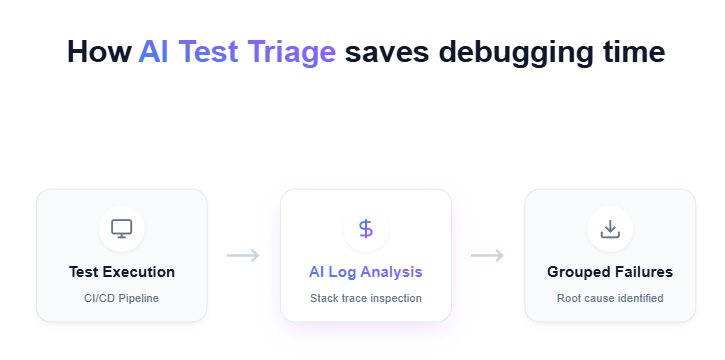 Flow diagram showing how AI test triage saves debugging time from test execution to grouped failures
