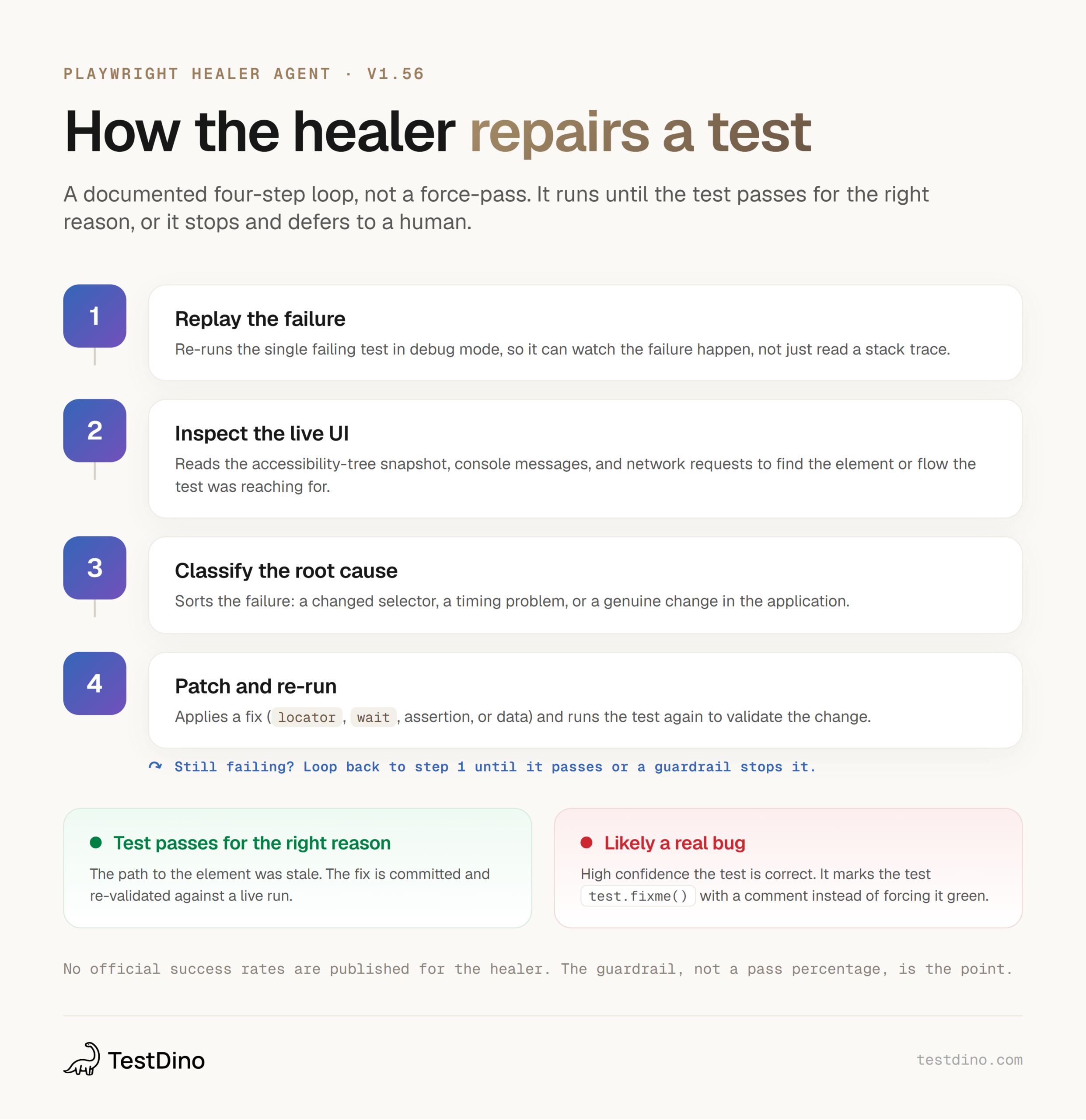 4-step Playwright healer agent loop (replay, inspect, classify, patch and re-run) with a branch to test.fixme() when a real bug is found