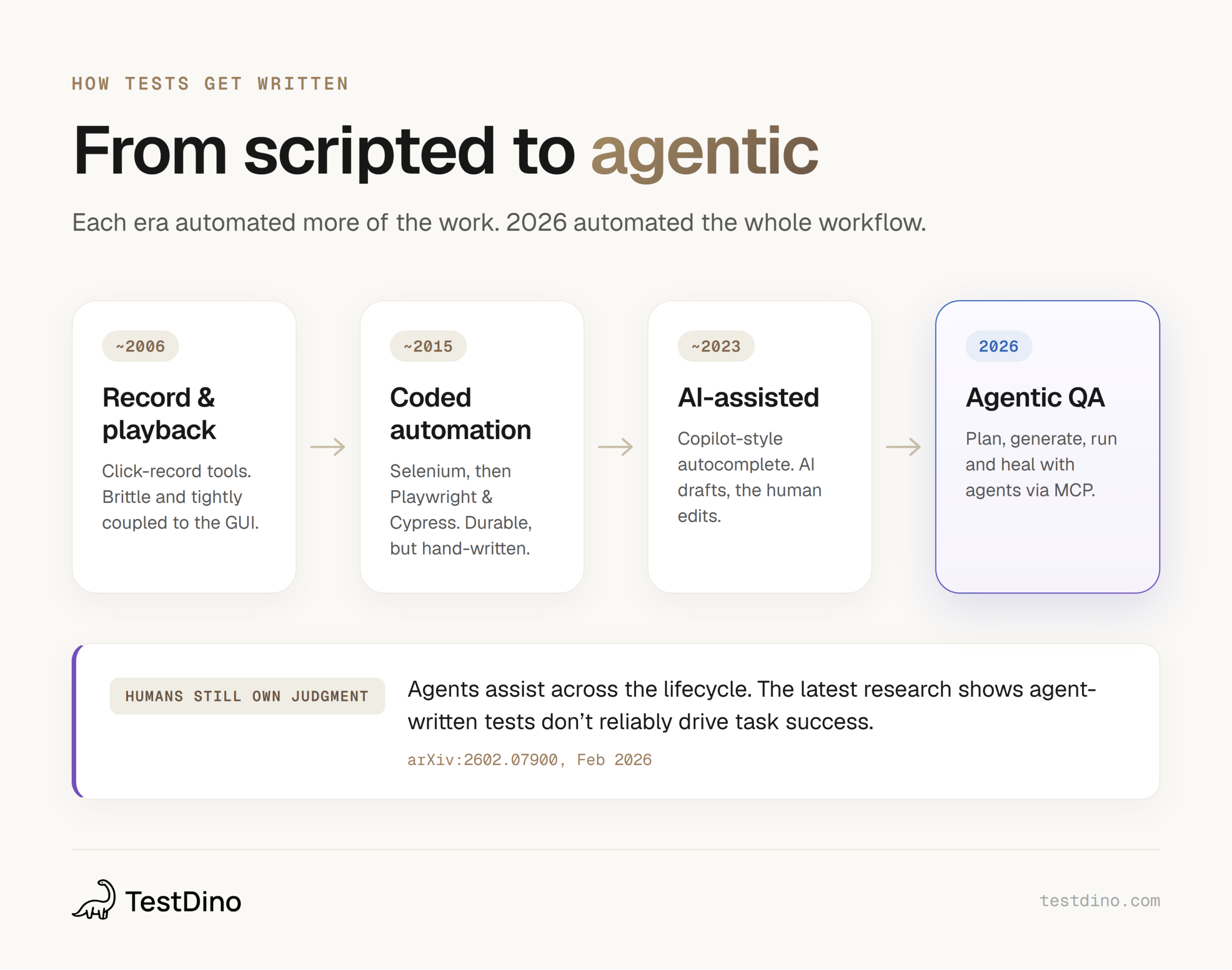 Timeline showing software testing shifting from scripted automation to agentic AI workflows through 2026