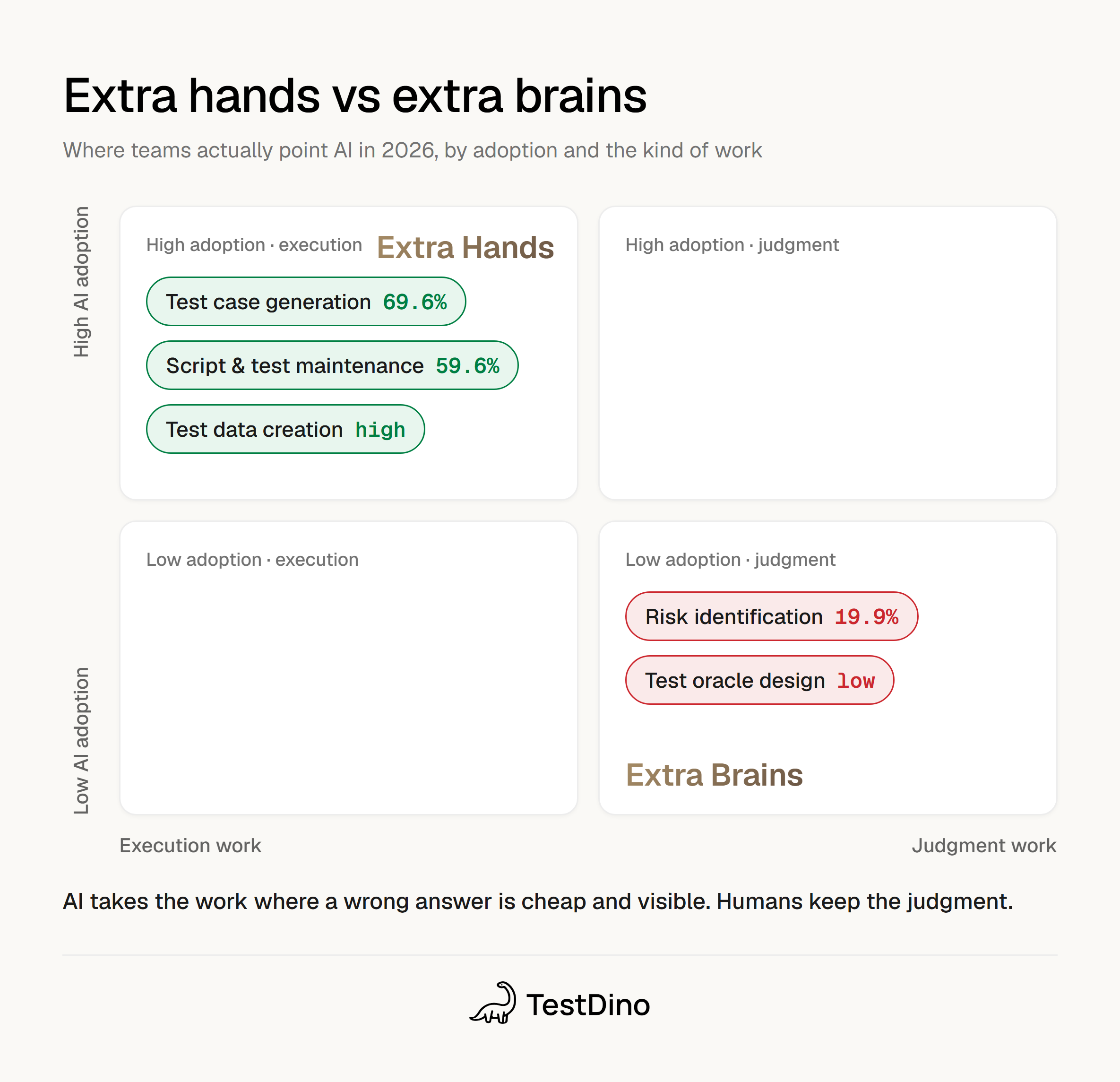 Matrix showing AI handling execution work over judgment work for AI in test automation