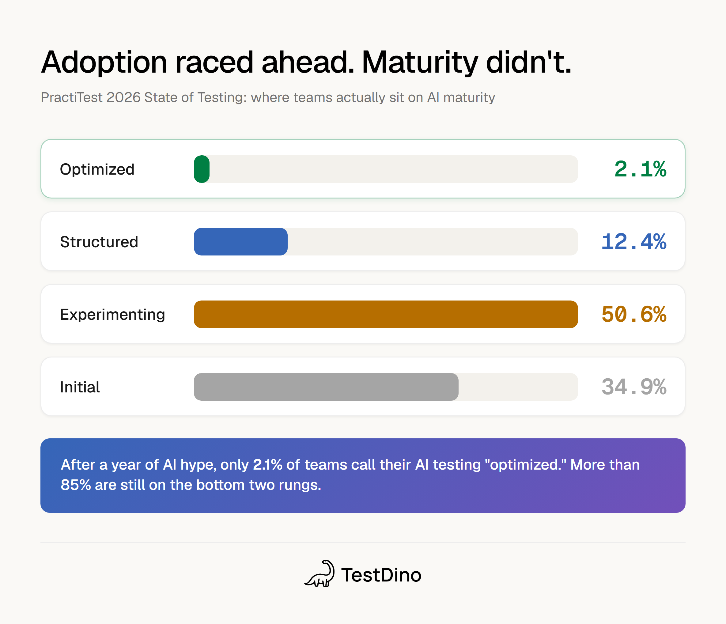 Four-rung maturity ladder showing only 2.1% optimized teams for AI in test automation in 2026