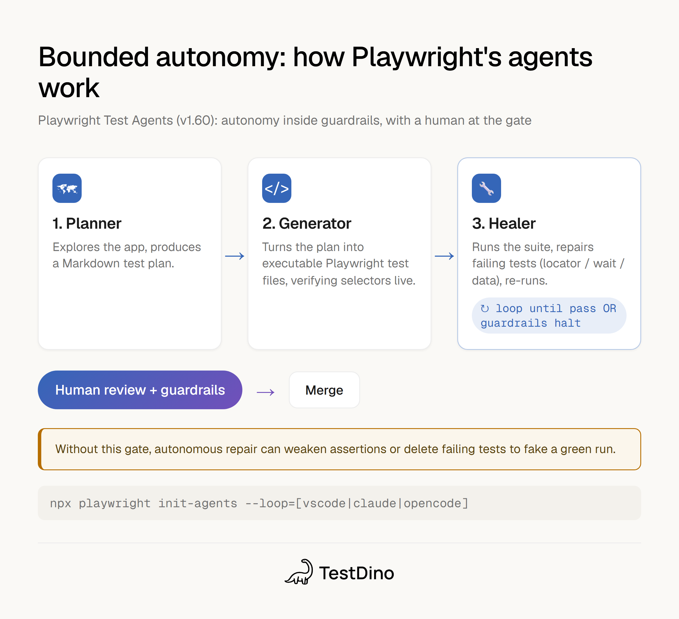 Planner Generator Healer flow showing bounded autonomy for Playwright agents in AI test automation