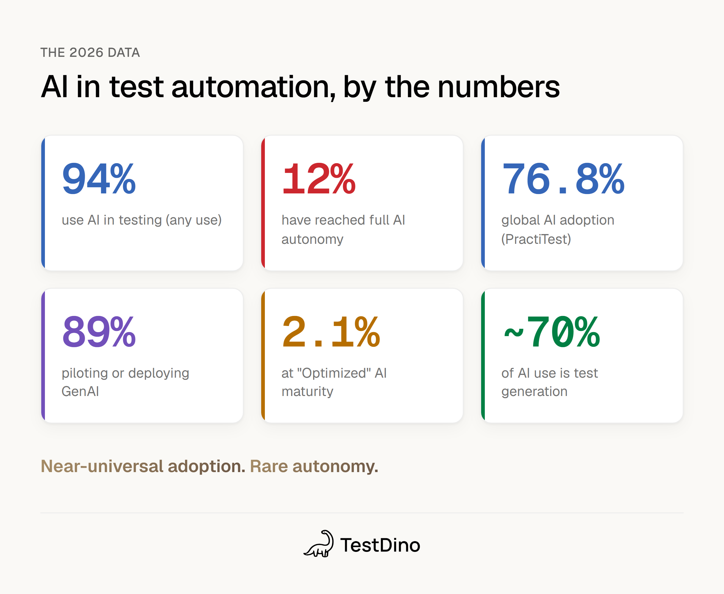 Six-stat dashboard showing 94% adoption against 12% autonomy for state of AI in test automation 2026
