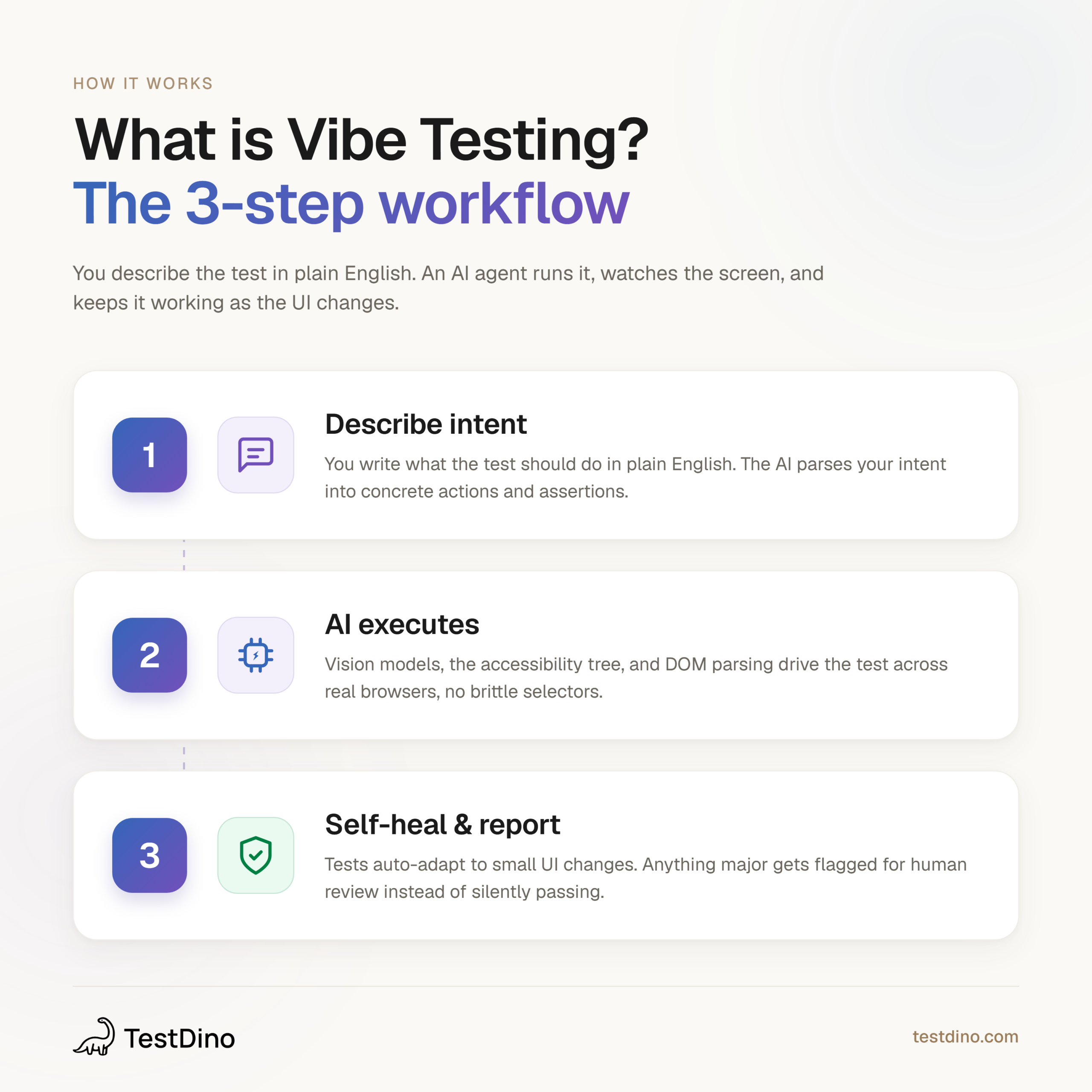 Alt text: Infographic showing the three-step workflow of vibe testing: describing intent in plain English, AI execution using vision models and accessibility trees, and self-healing reporting
