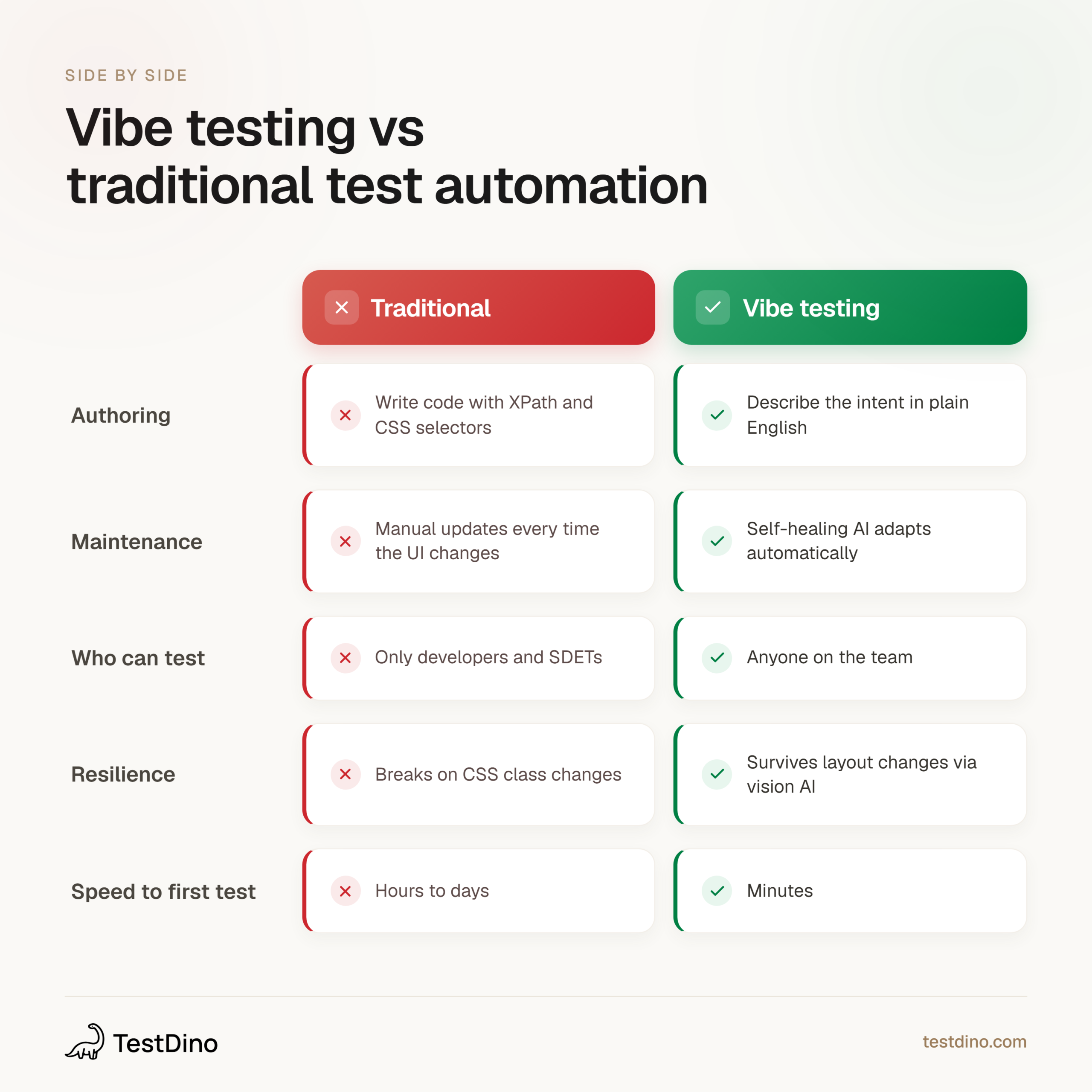 Infographic comparing vibe testing and traditional test automation across five dimensions including authoring method, maintenance, accessibility, resilience, and speed