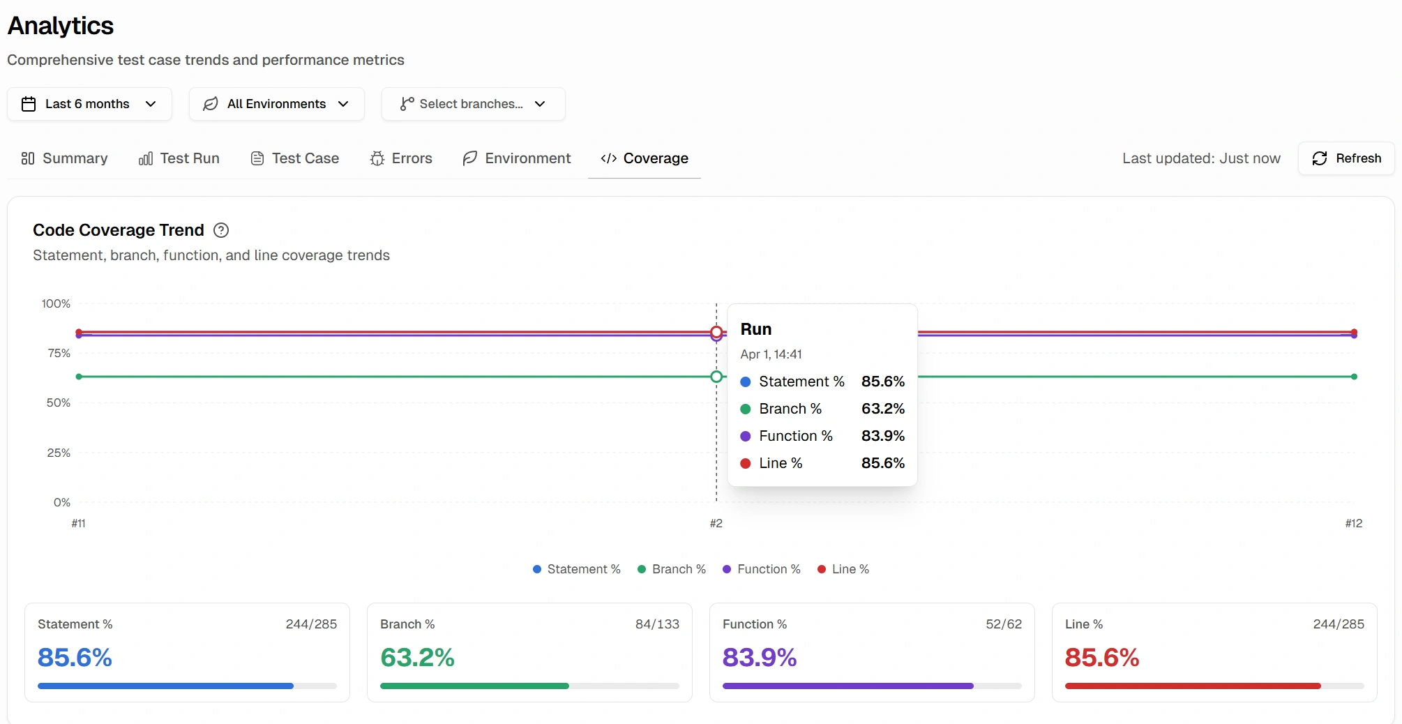 TestDino analytics dashboard showing Playwright code coverage across statement, branch, function, and line metrics