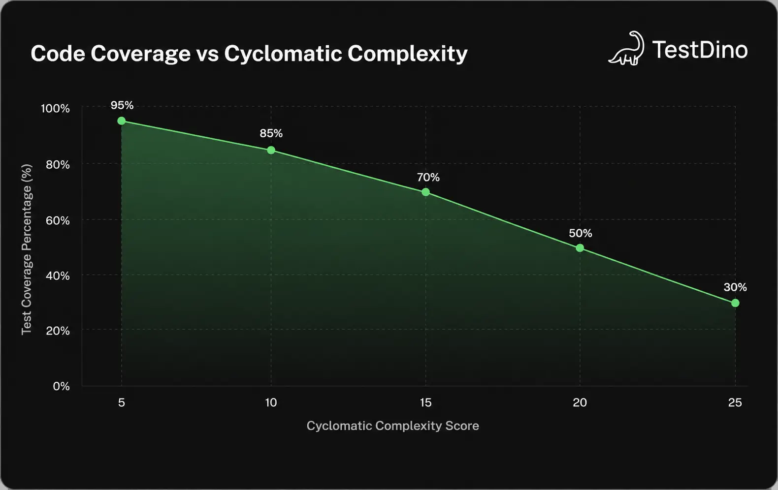 Line chart showing test coverage decreasing as cyclomatic complexity increases