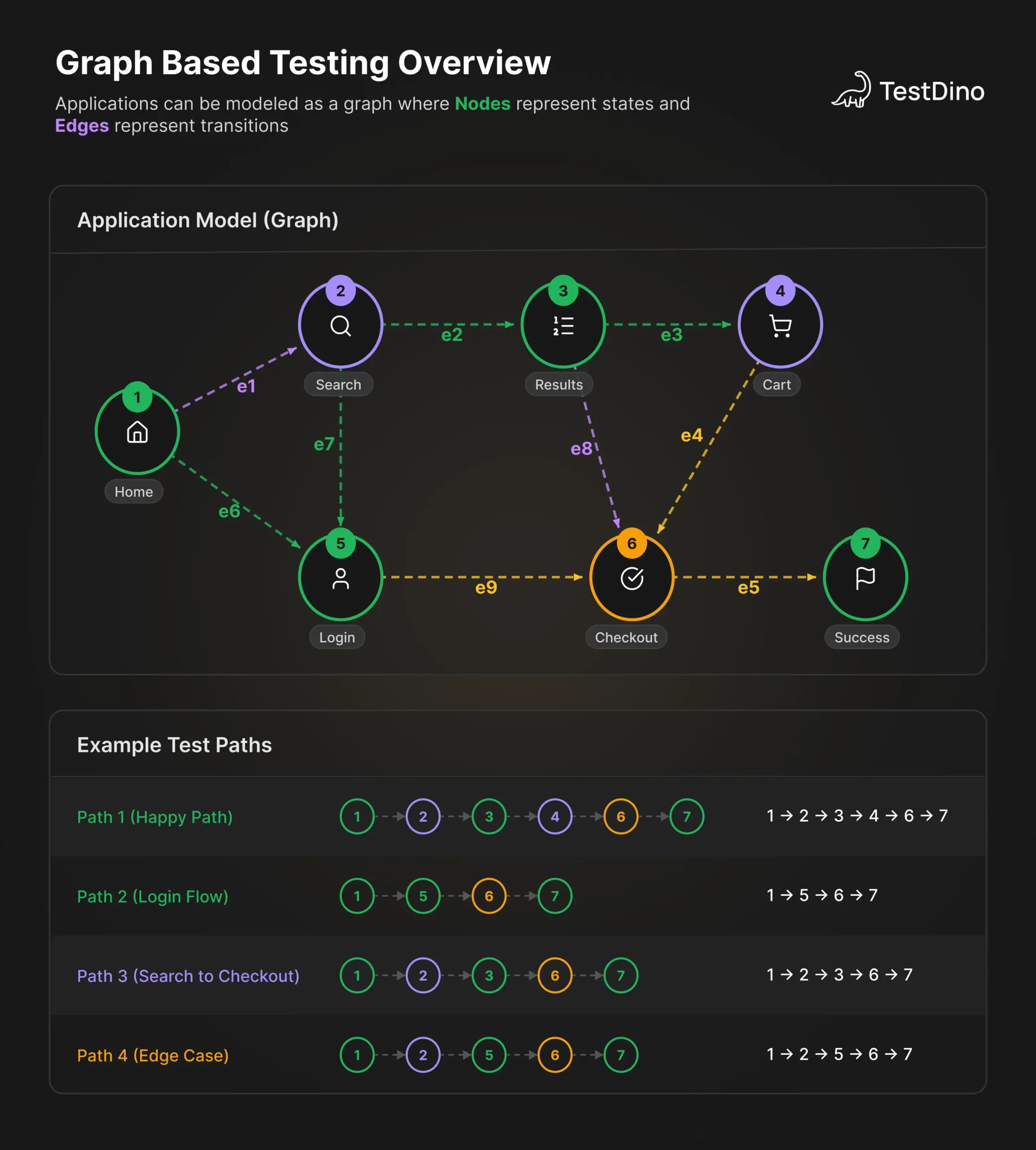 Visual representation of nodes and edges in a software testing graph