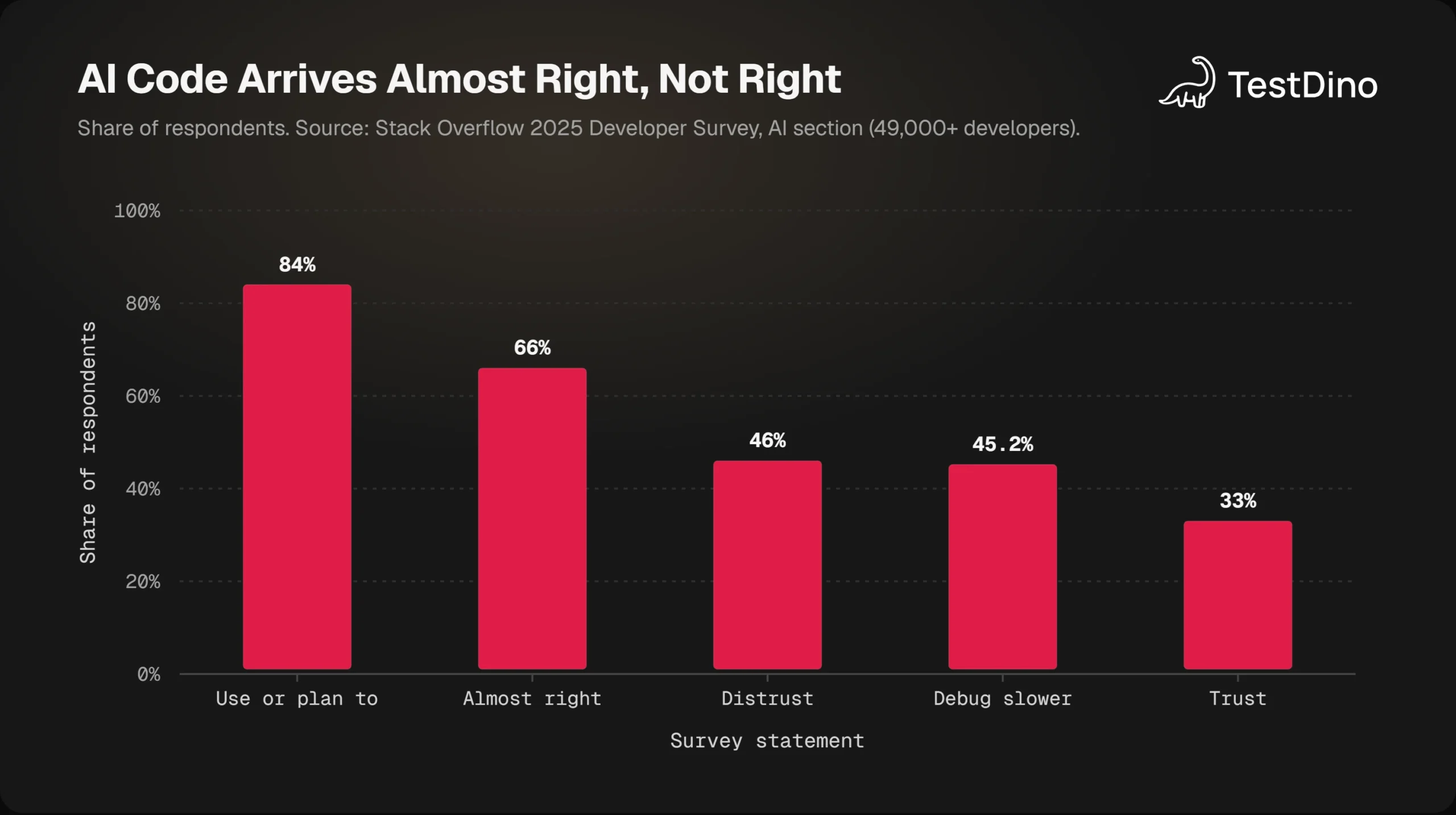 Bar chart from the Stack Overflow 2025 Developer Survey showing 84% use AI, 66% say output is almost right, 46% distrust accuracy and 33% trust it