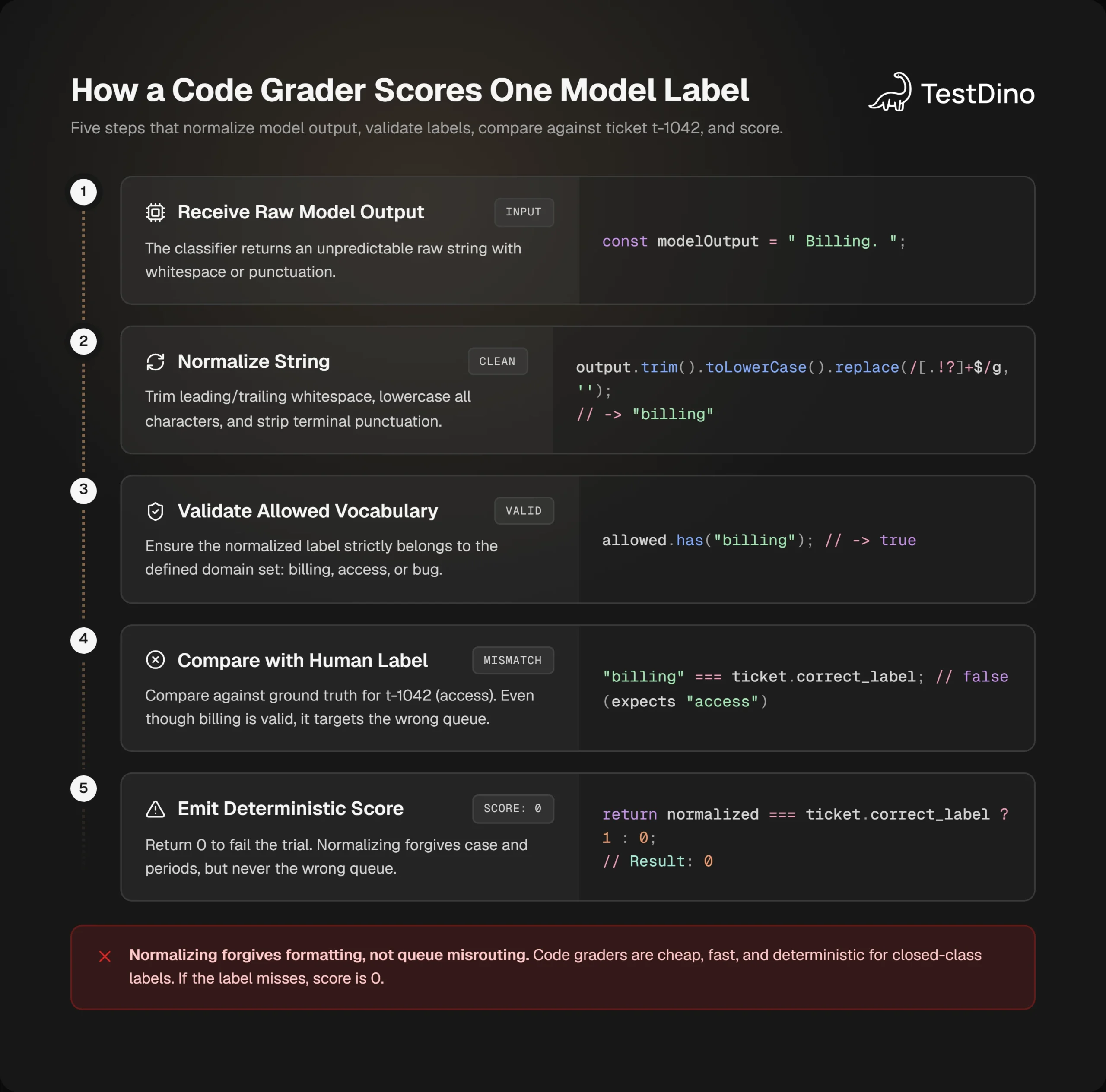 Five steps that normalize Billing, check it is an allowed label, compare it with access, and score 0