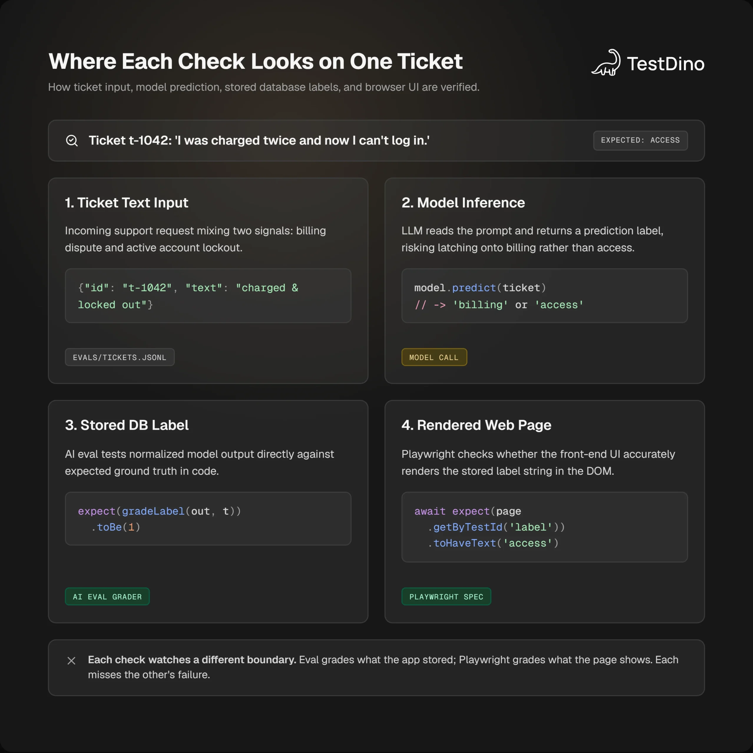 Flow from ticket text to the model, the stored label graded by an AI eval, and the page checked by Playwright