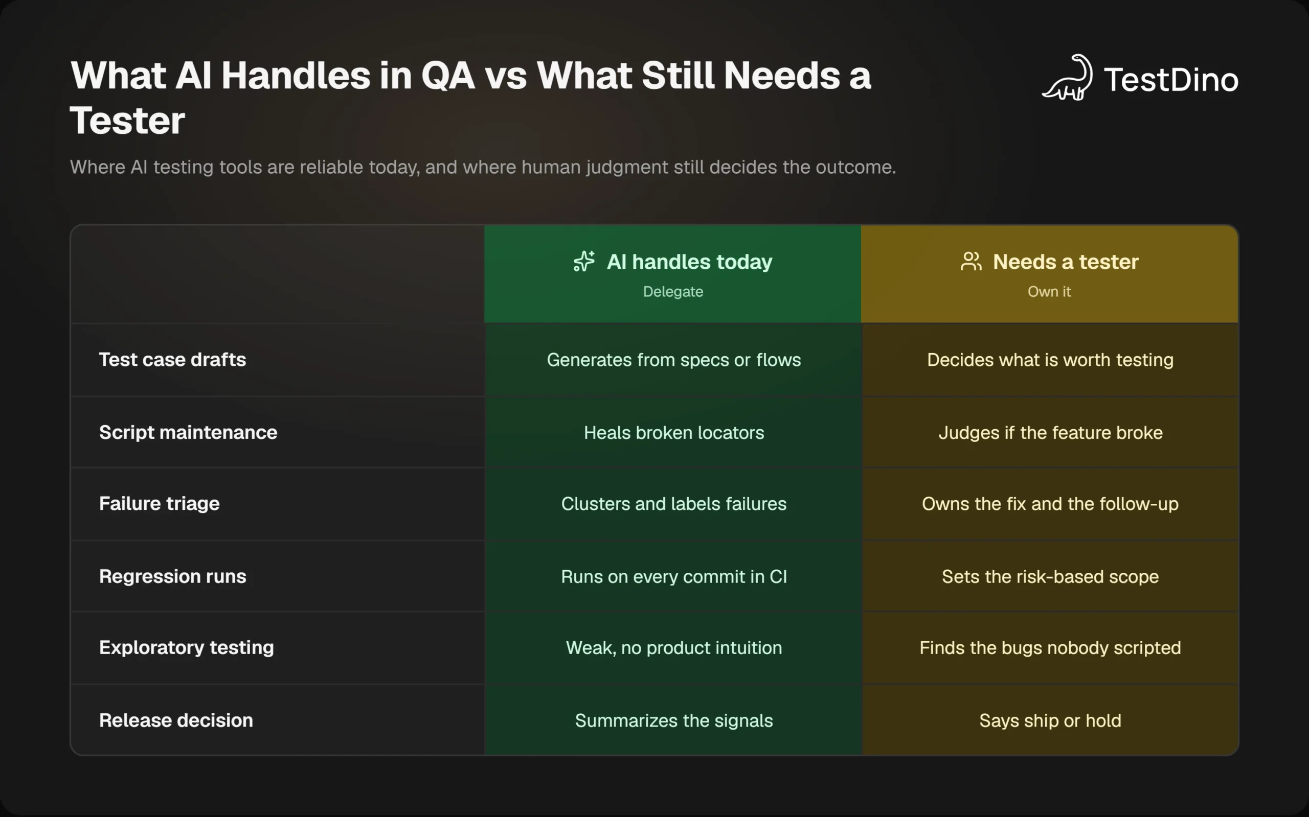 Comparison matrix of six QA tasks showing which parts AI handles today and which parts still require a human tester
