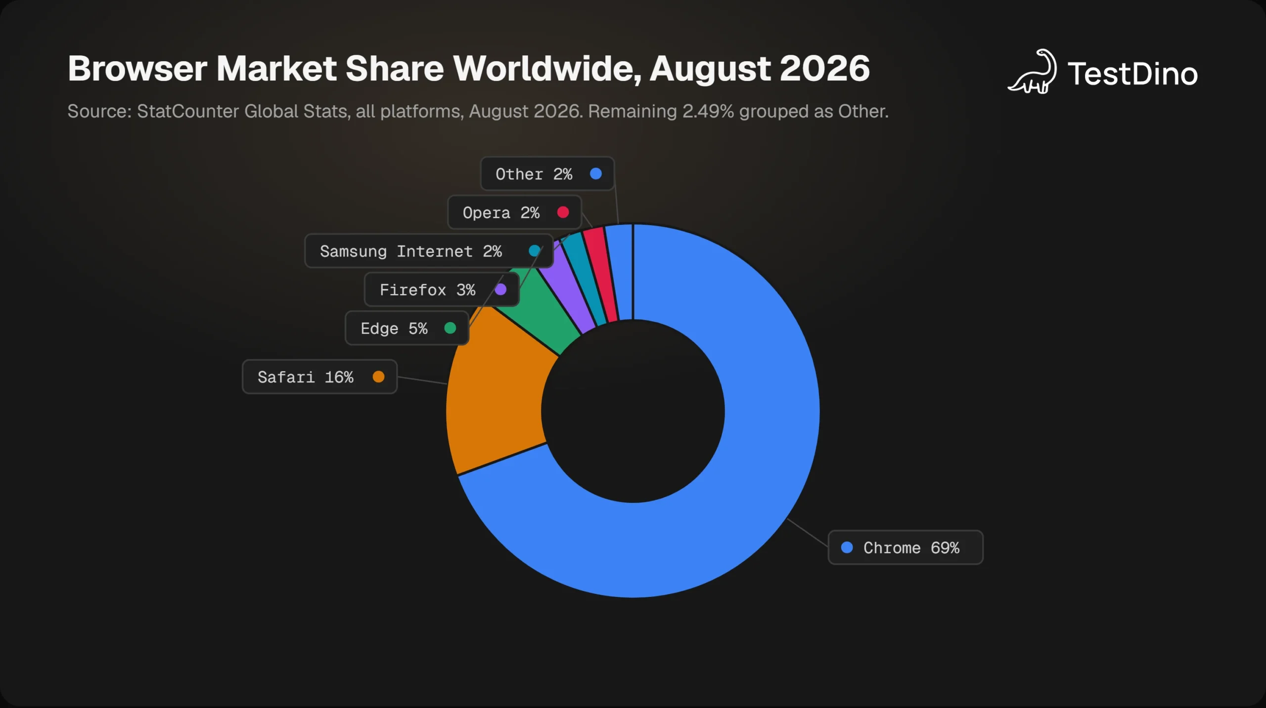 Donut chart showing worldwide browser market share in August 2026 with Chrome at 69.39 percent and Safari at 15.83 percent