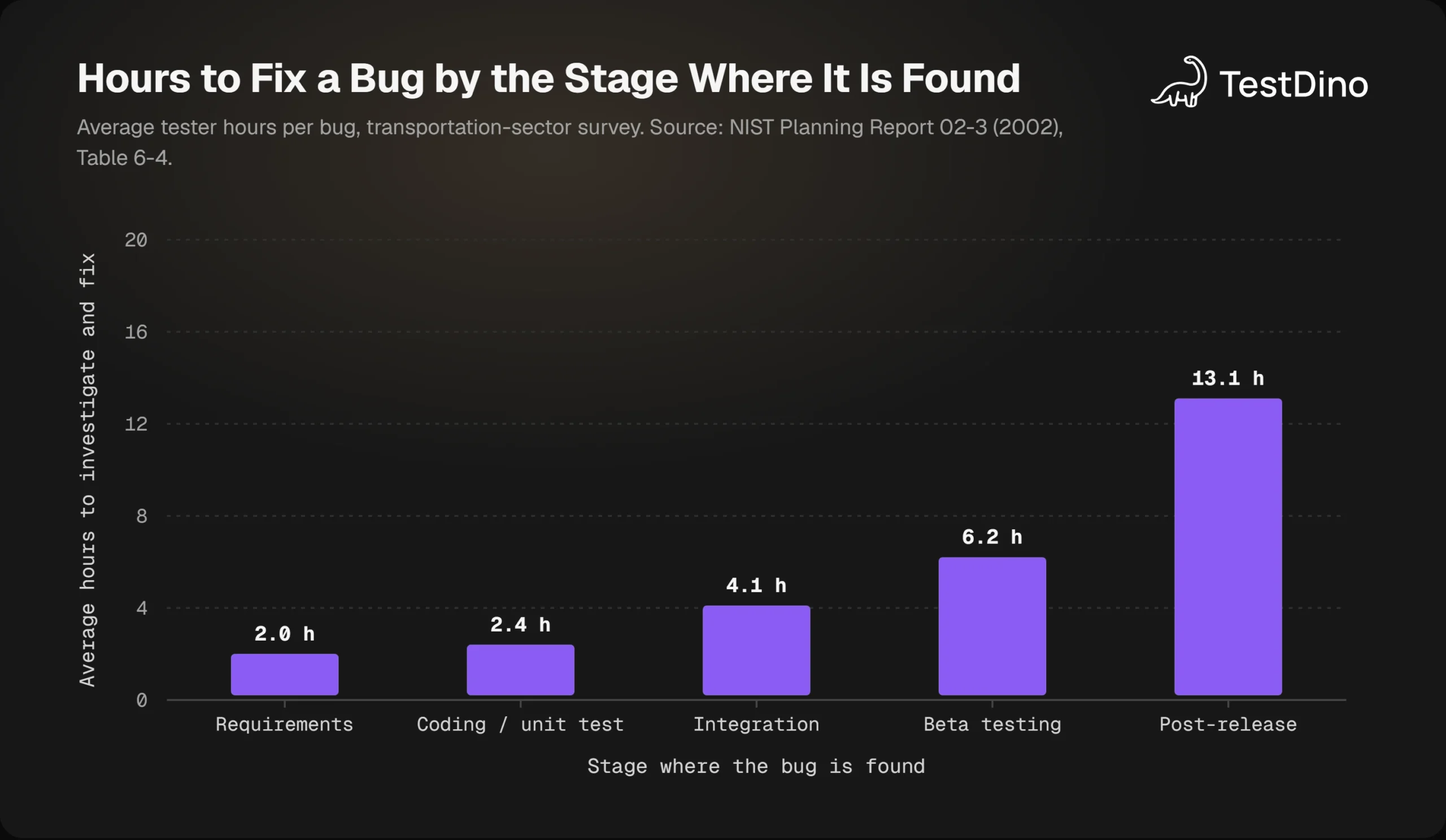 Bar chart of NIST data showing average hours to fix a bug rising from 2.0 at requirements to 13.1 after release