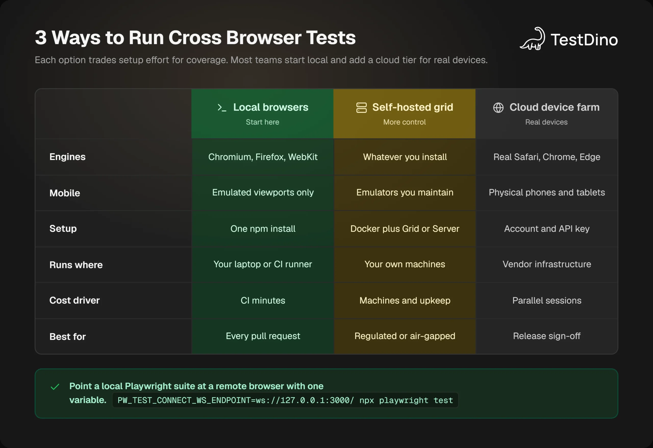 Comparison matrix of local browsers, self-hosted grid, and cloud device farm across engines, mobile, setup, cost, and best use