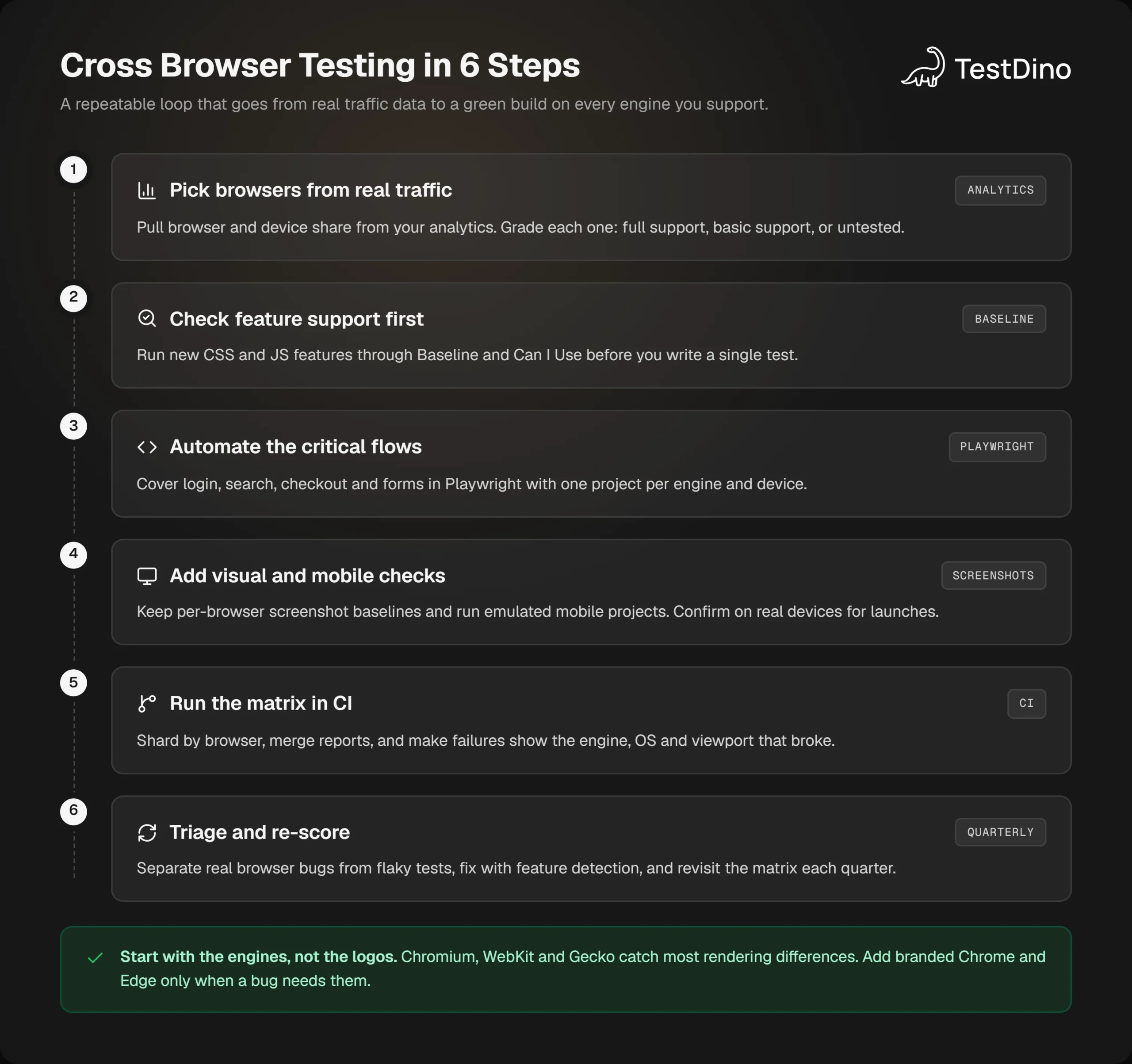 Vertical infographic listing six steps for cross browser testing from picking browsers by traffic to quarterly re-scoring