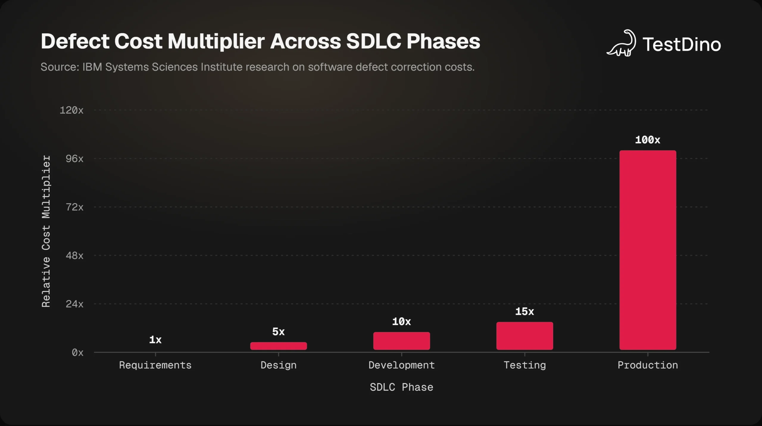 Vertical bar chart showing the exponential rise in defect correction costs across SDLC phases, from 1x in Requirements to 100x in Production