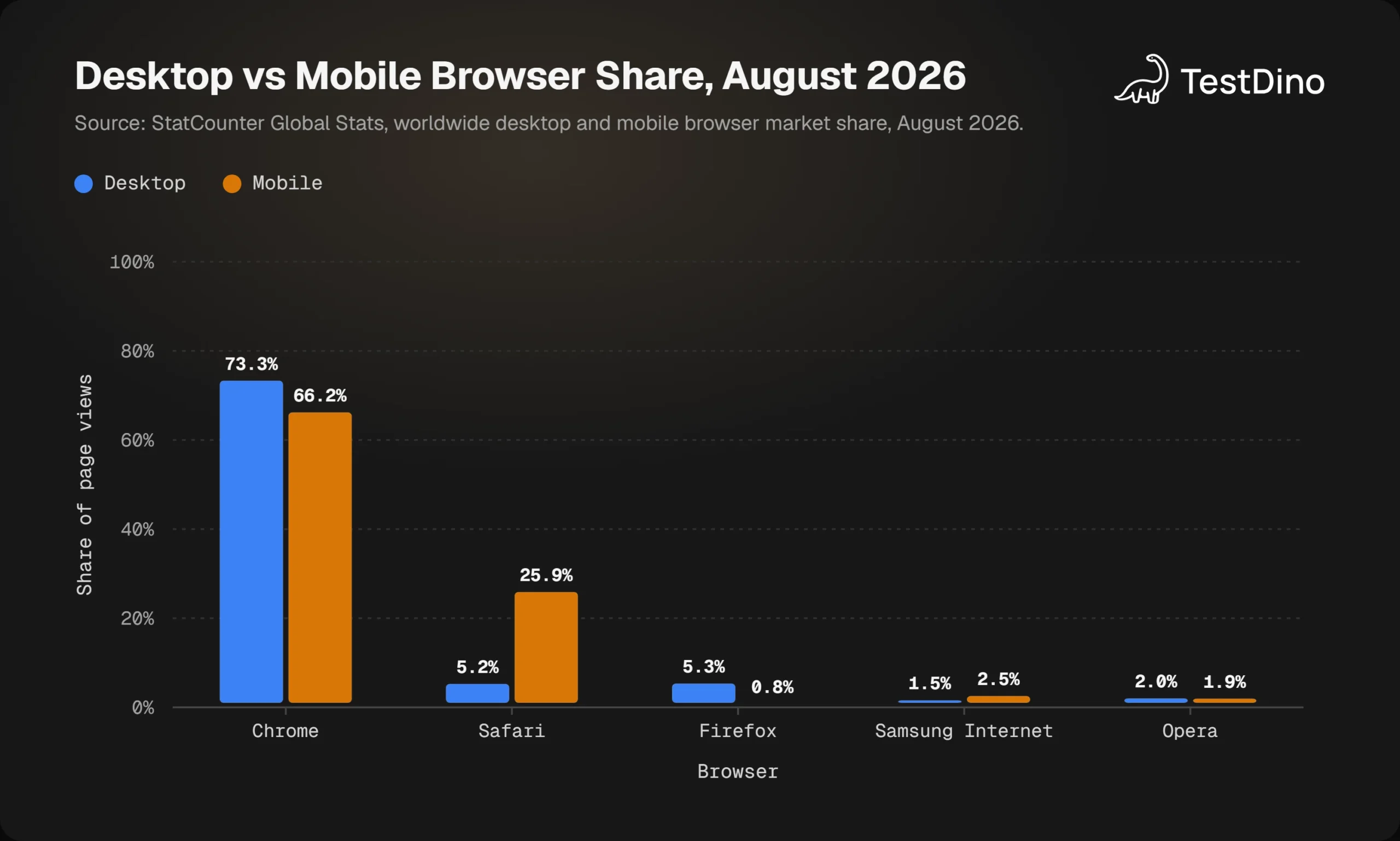 Grouped bar chart comparing desktop and mobile browser market share for Chrome, Safari, Firefox, Samsung Internet, and Opera in August 2026