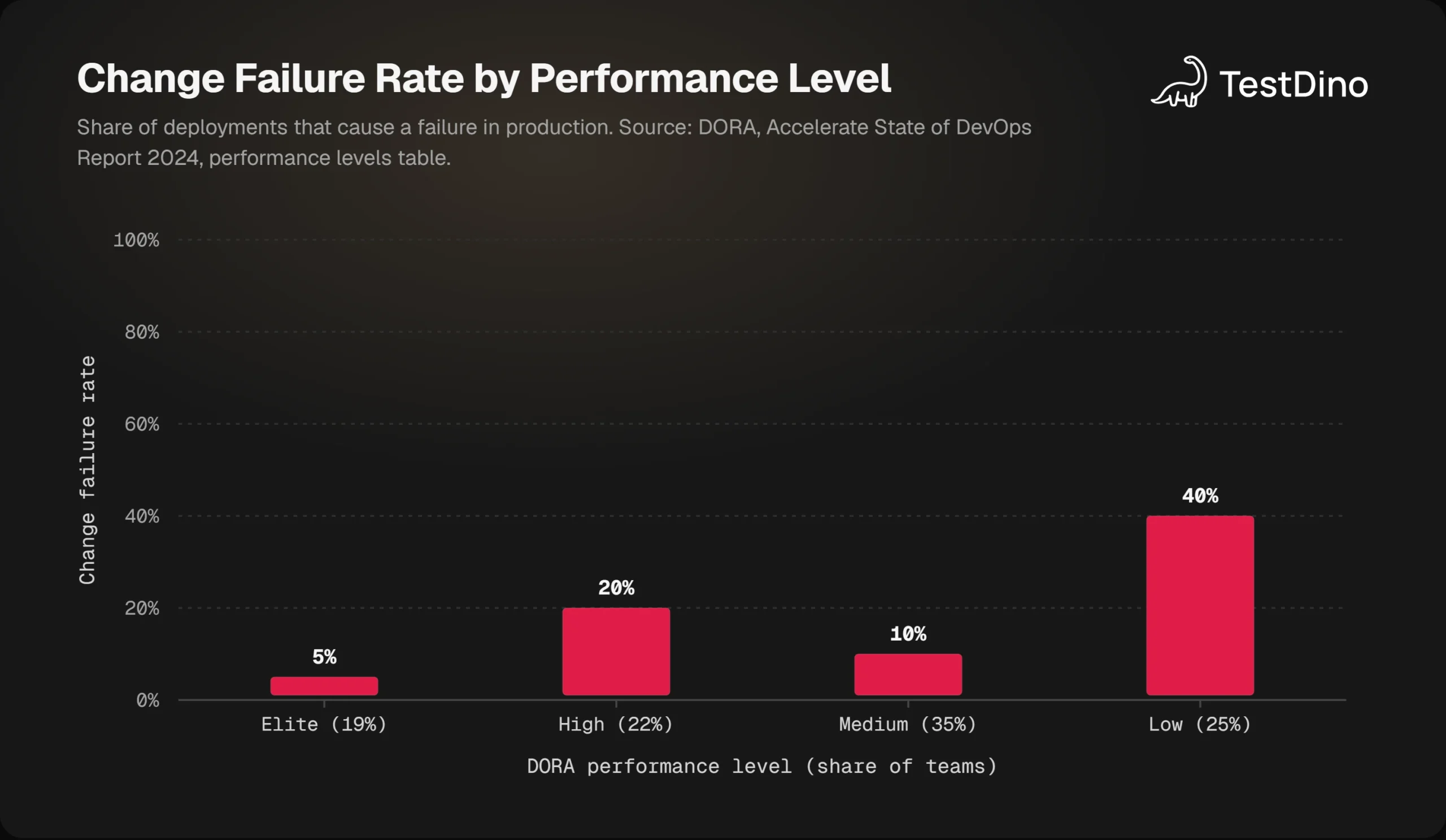 Bar chart of change failure rate by DORA 2024 performance level: elite 5 percent, high 20 percent, medium 10 percent, low 40 percent