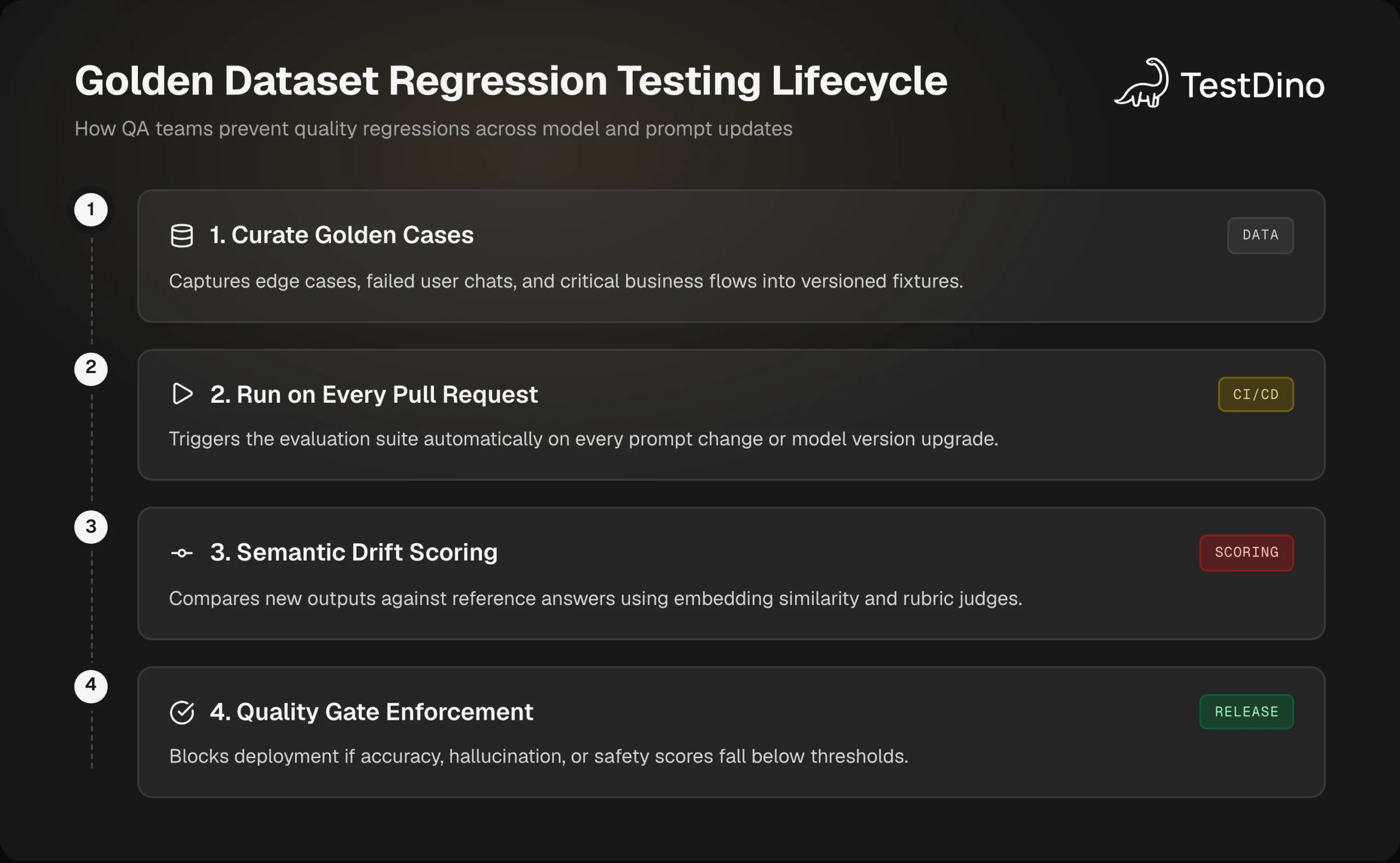 Four-stage workflow diagram showing the golden dataset lifecycle from curating edge cases to running in CI, drift scoring, and quality gate enforcement.