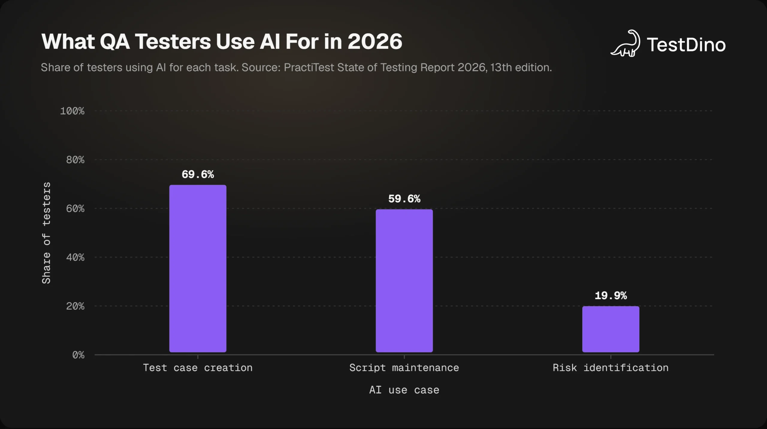 Bar chart showing 69.6% of testers use AI for test case creation, 59.6% for script maintenance, and 19.9% for risk identification