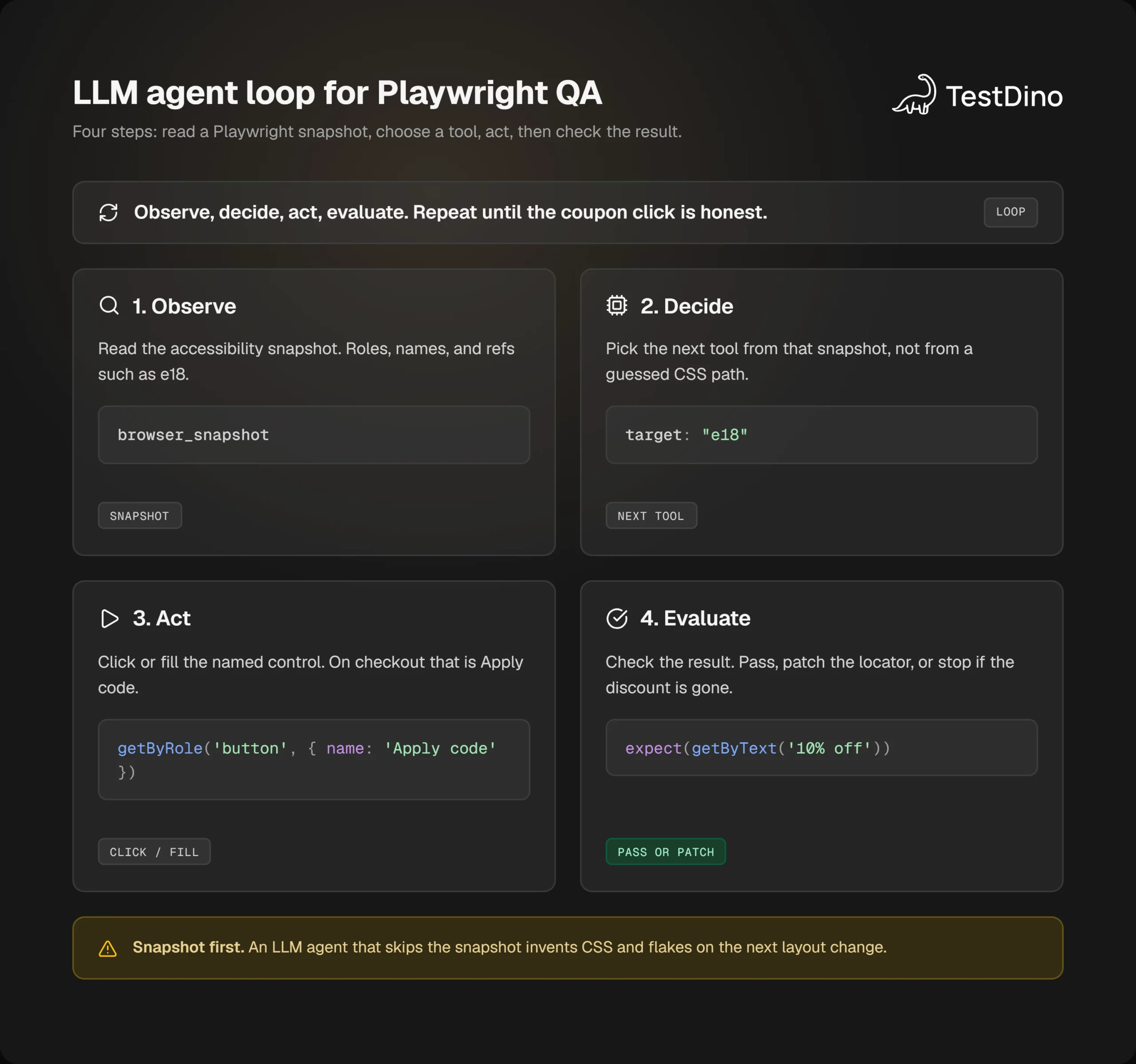 LLM agent loop showing observe, decide, act, and evaluate on a Playwright page snapshot