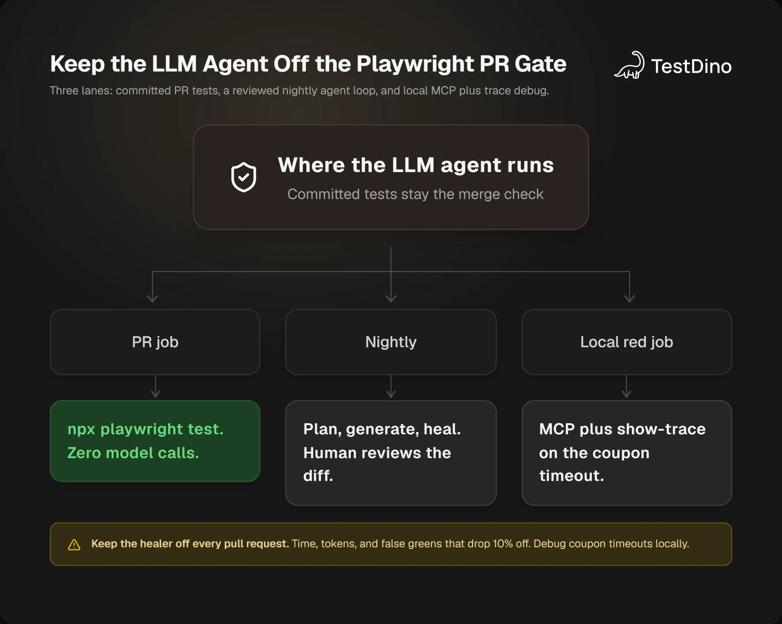 Diagram of Playwright PR job, nightly agent loop, and local MCP trace debug