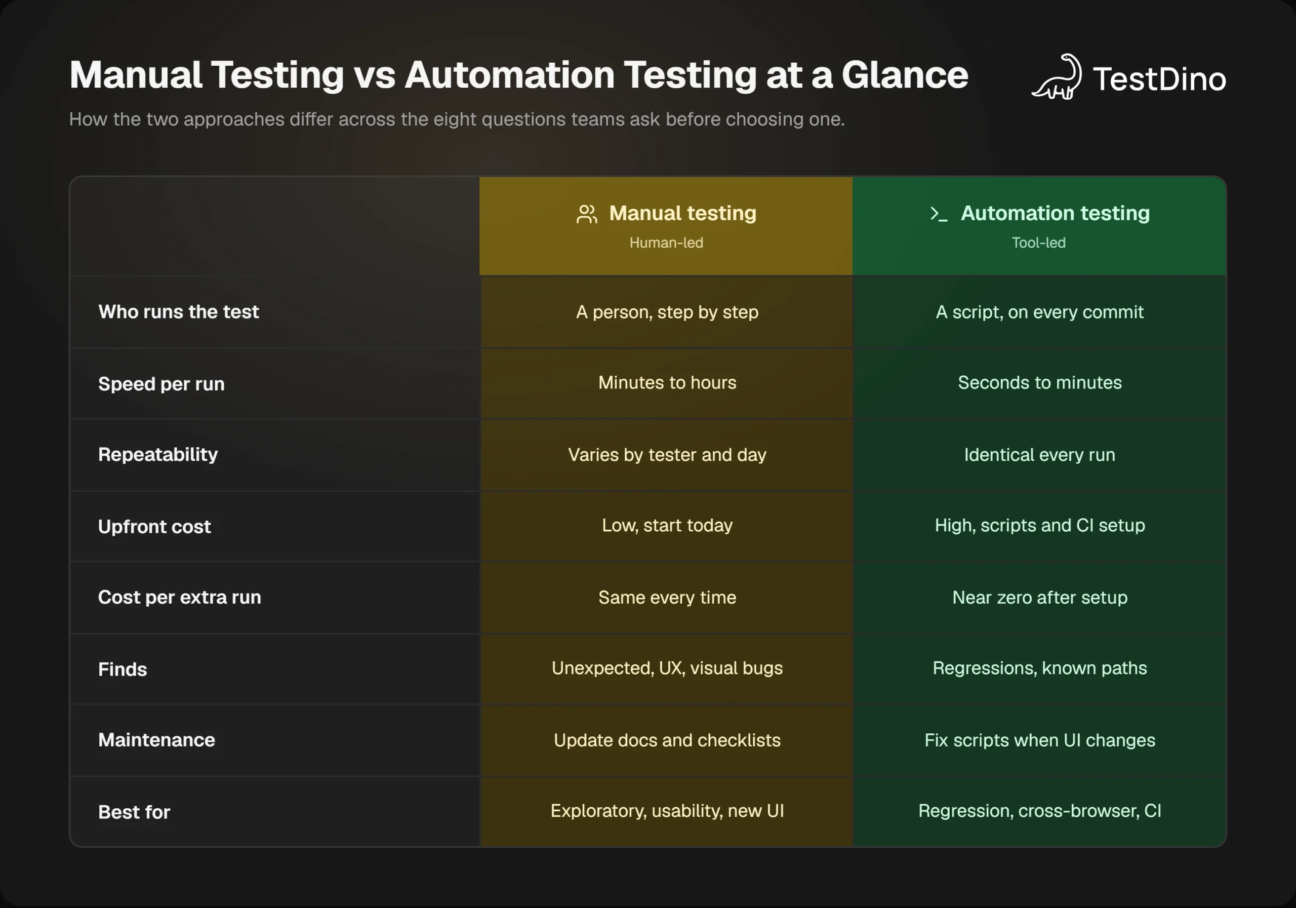 Comparison matrix of manual testing and automation testing across eight rows: who runs it, speed, repeatability, cost, findings, maintenance, best use