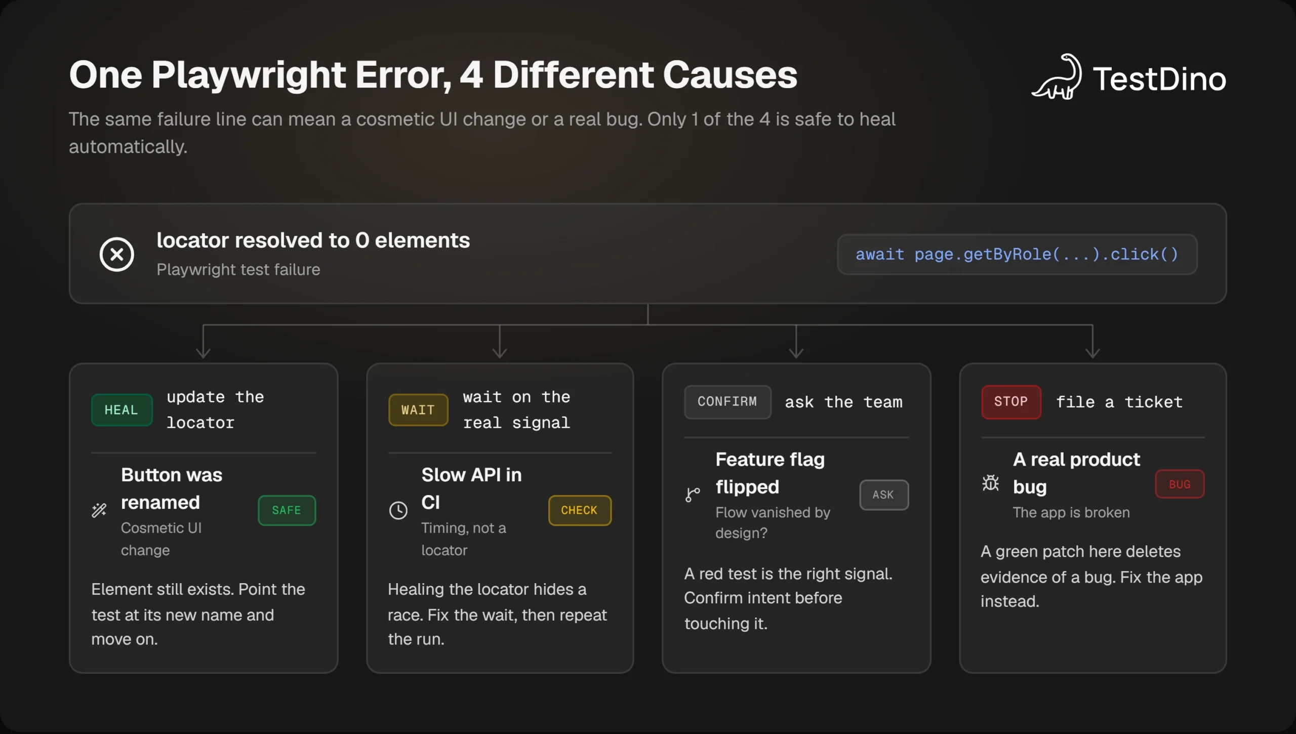 Tree diagram showing the Playwright error "locator resolved to 0 elements" splitting into 4 causes: renamed button, slow API, feature flag, and real bug
