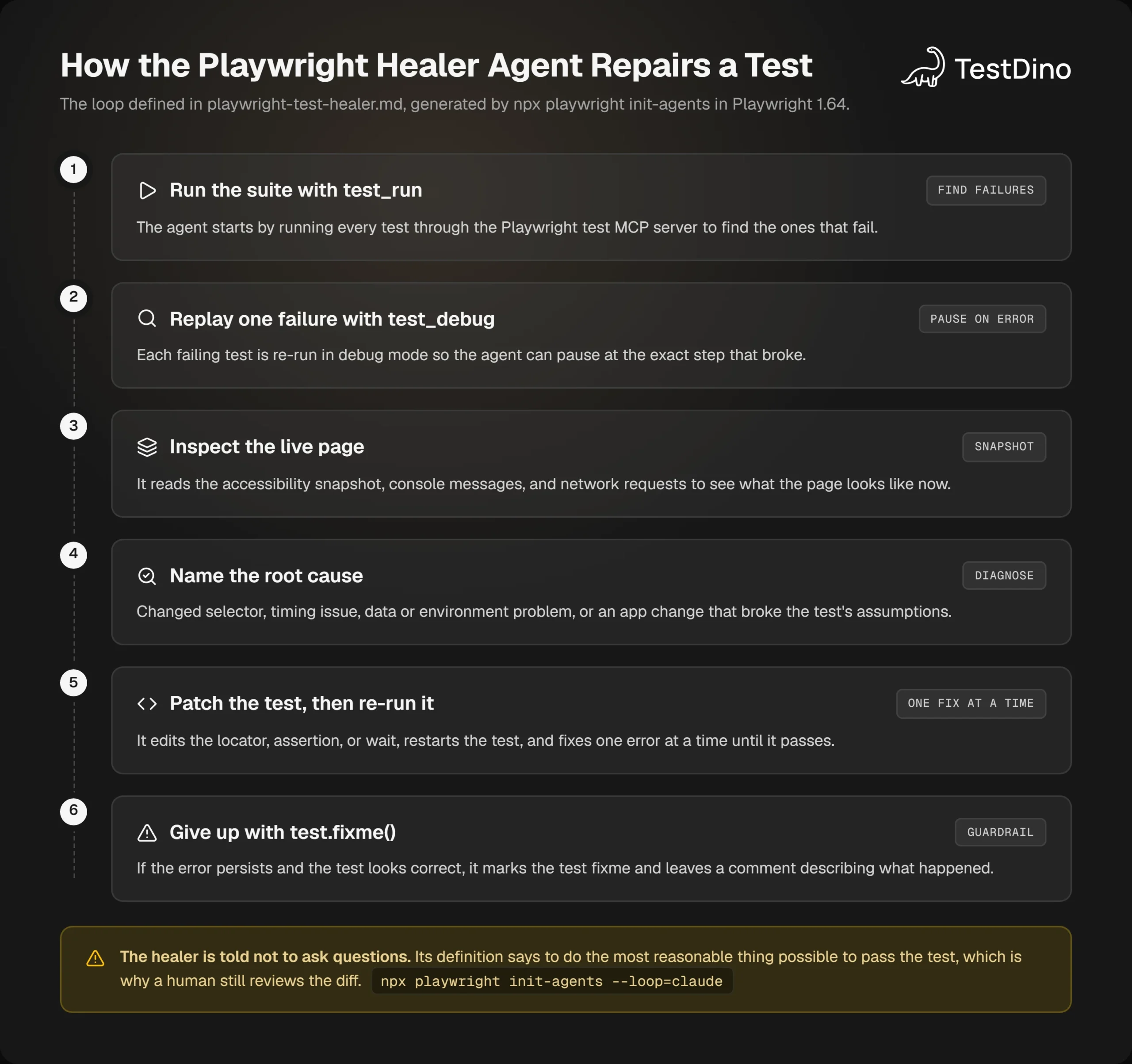 Six-step vertical timeline of the Playwright healer agent loop, from test_run and test_debug to patching the test and falling back to test.fixme()