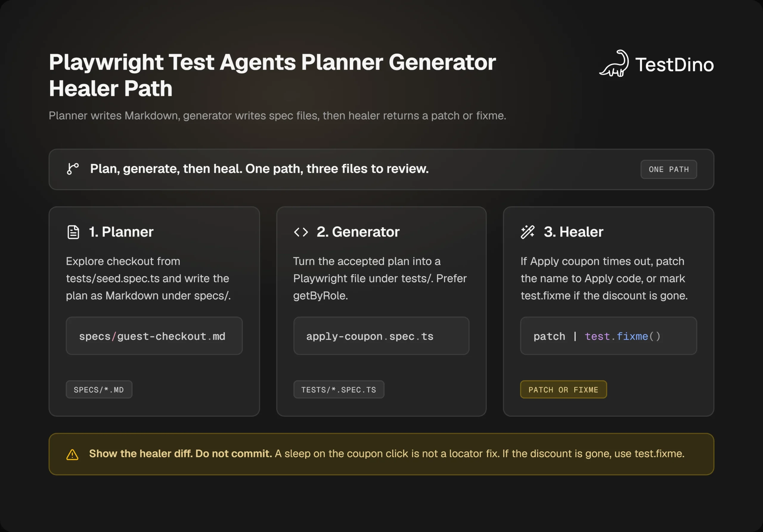 Dark TestDino card row of Playwright Test Agents: planner writes Markdown, generator writes apply-coupon.spec.ts, healer returns a locator patch or test.fixme